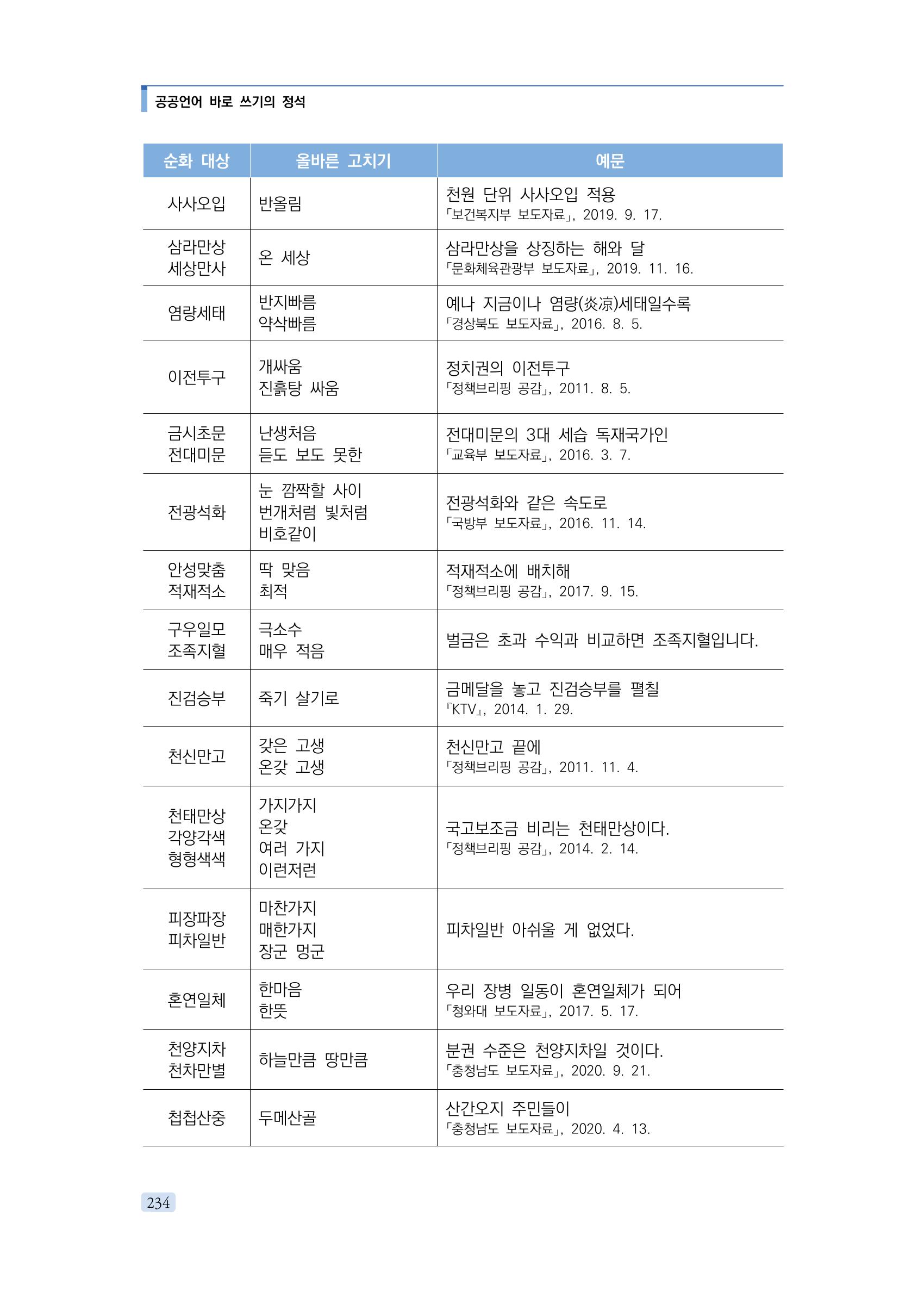 공공언어 바로 쓰기의 정석 250페이지