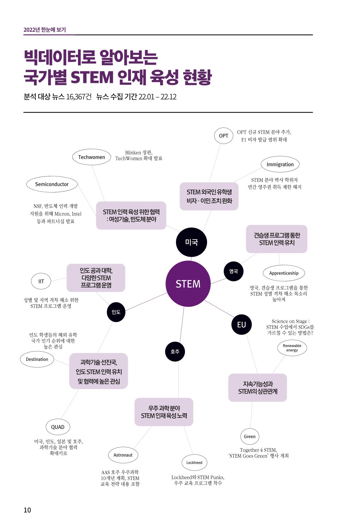 한눈에 보는 2022 KOFAC SNS-View 10페이지