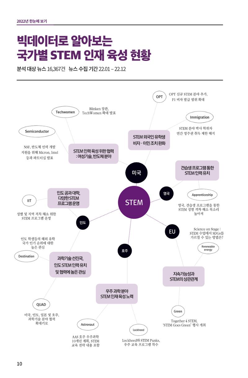 한눈에 보는 2022 KOFAC SNS-View 10페이지