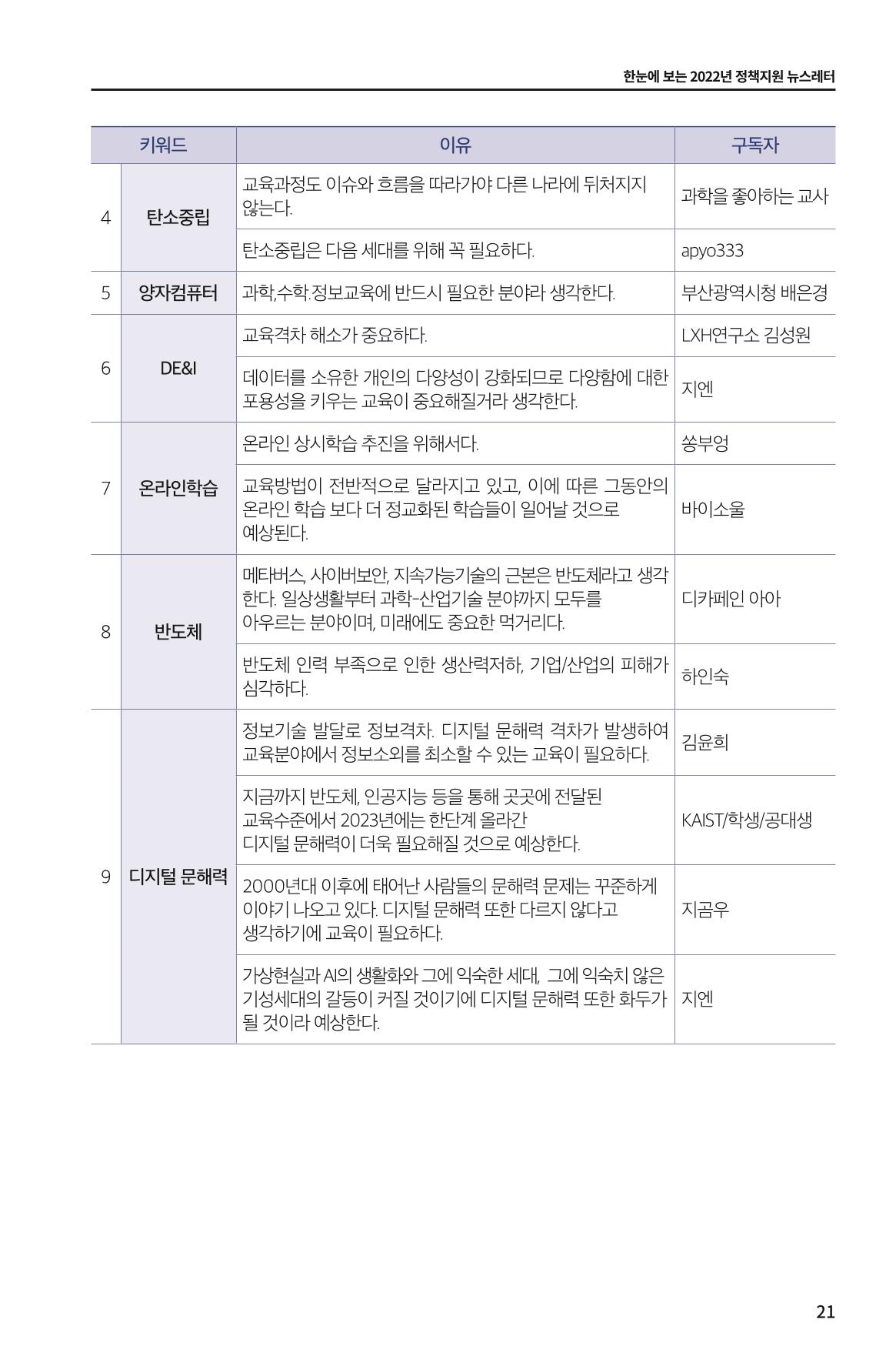 한눈에 보는 2022 KOFAC SNS-View 21페이지