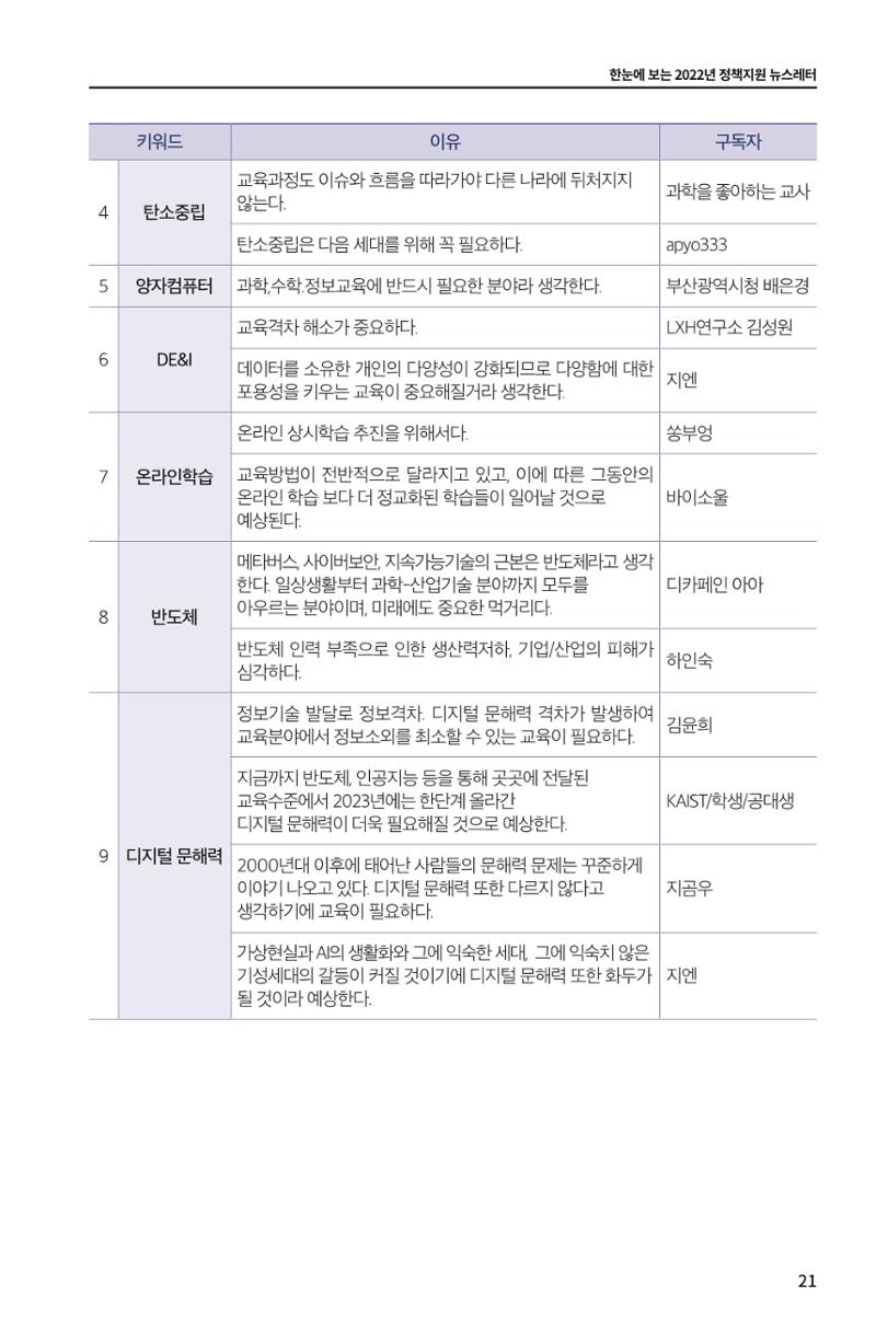 한눈에 보는 2022 KOFAC SNS-View 21페이지