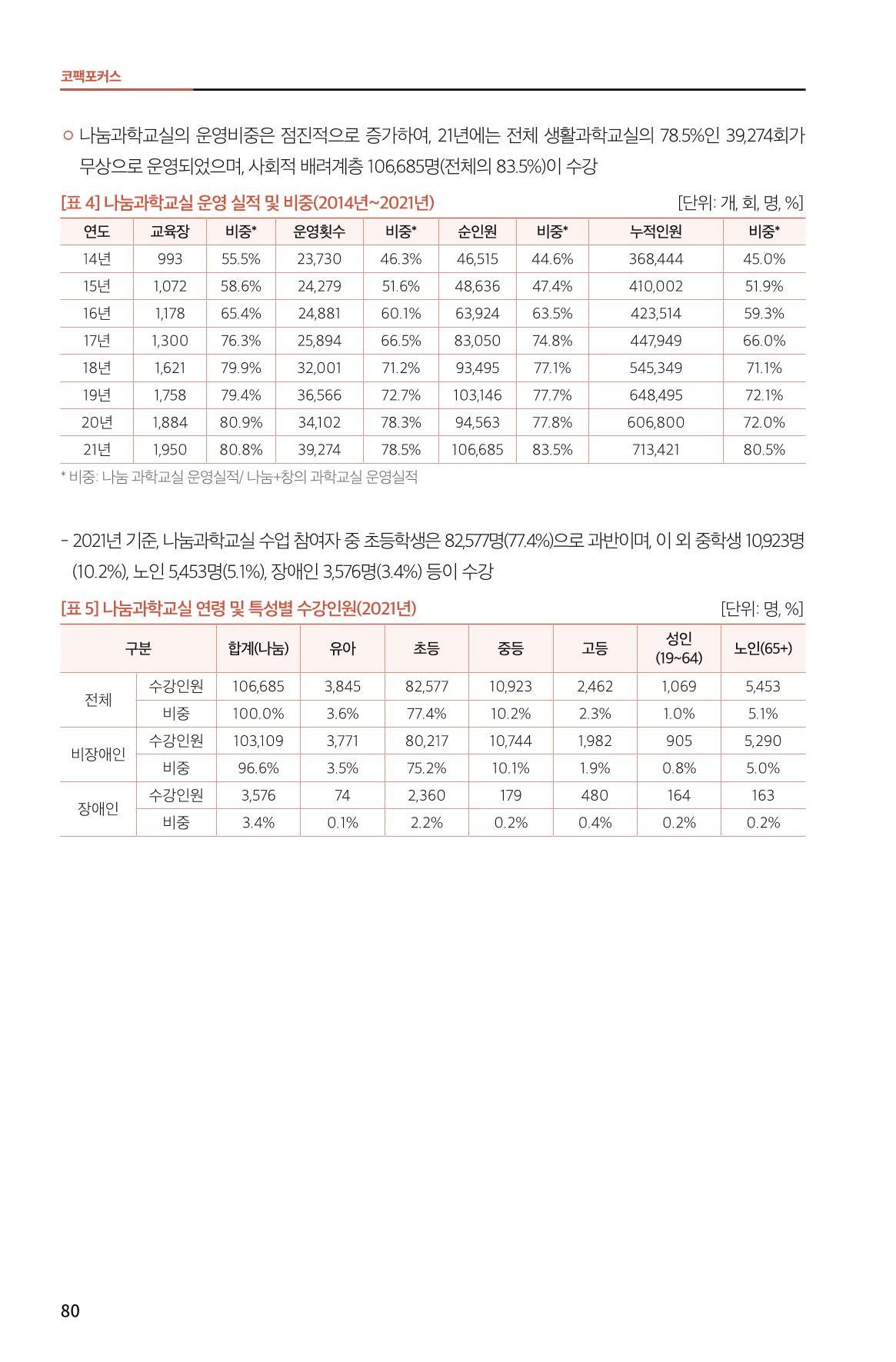한눈에 보는 2022 KOFAC SNS-View 80페이지