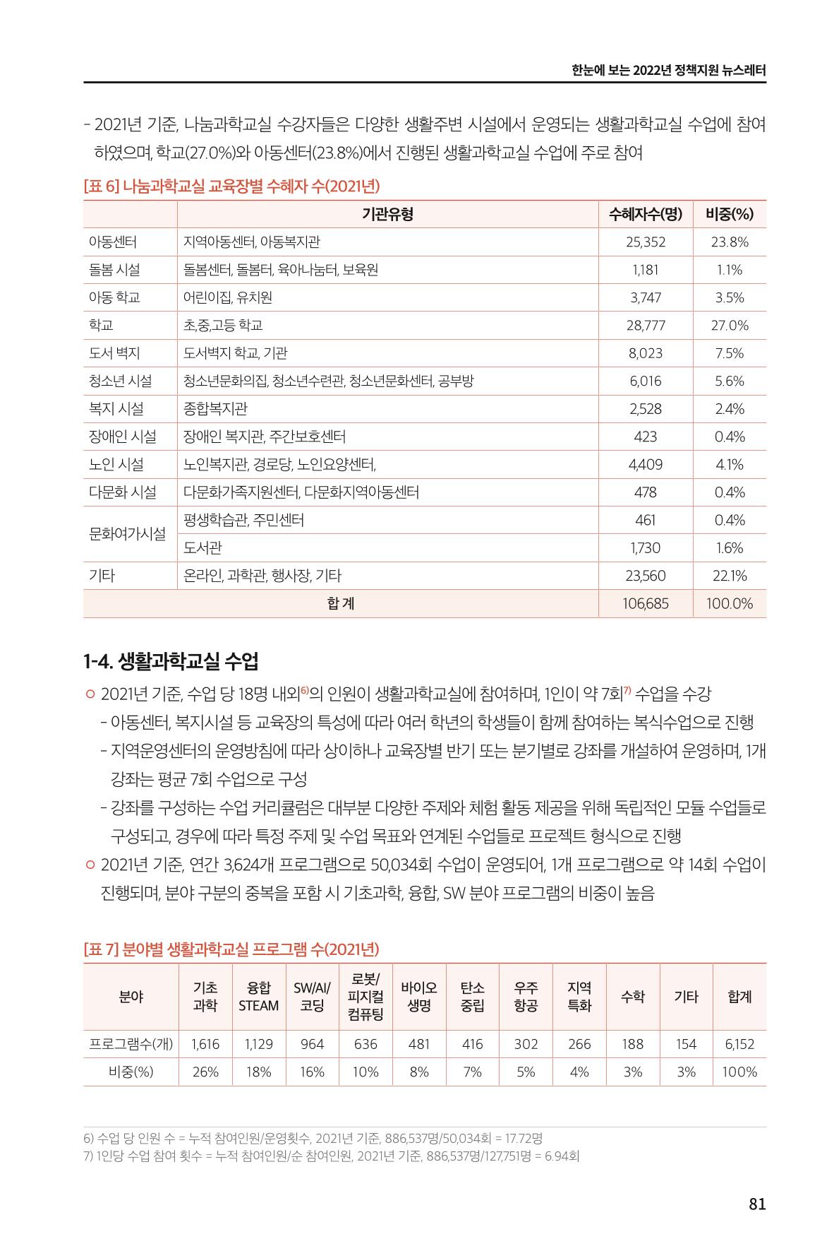 한눈에 보는 2022 KOFAC SNS-View 81페이지