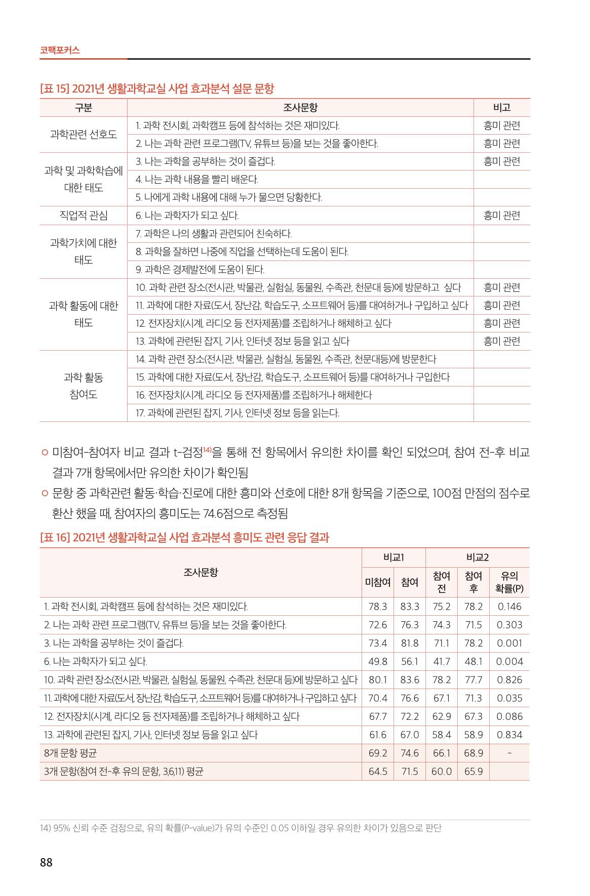 한눈에 보는 2022 KOFAC SNS-View 88페이지