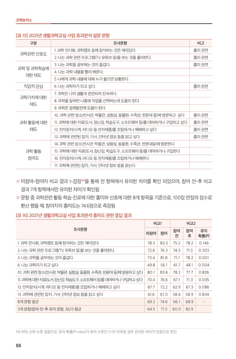 한눈에 보는 2022 KOFAC SNS-View 88페이지