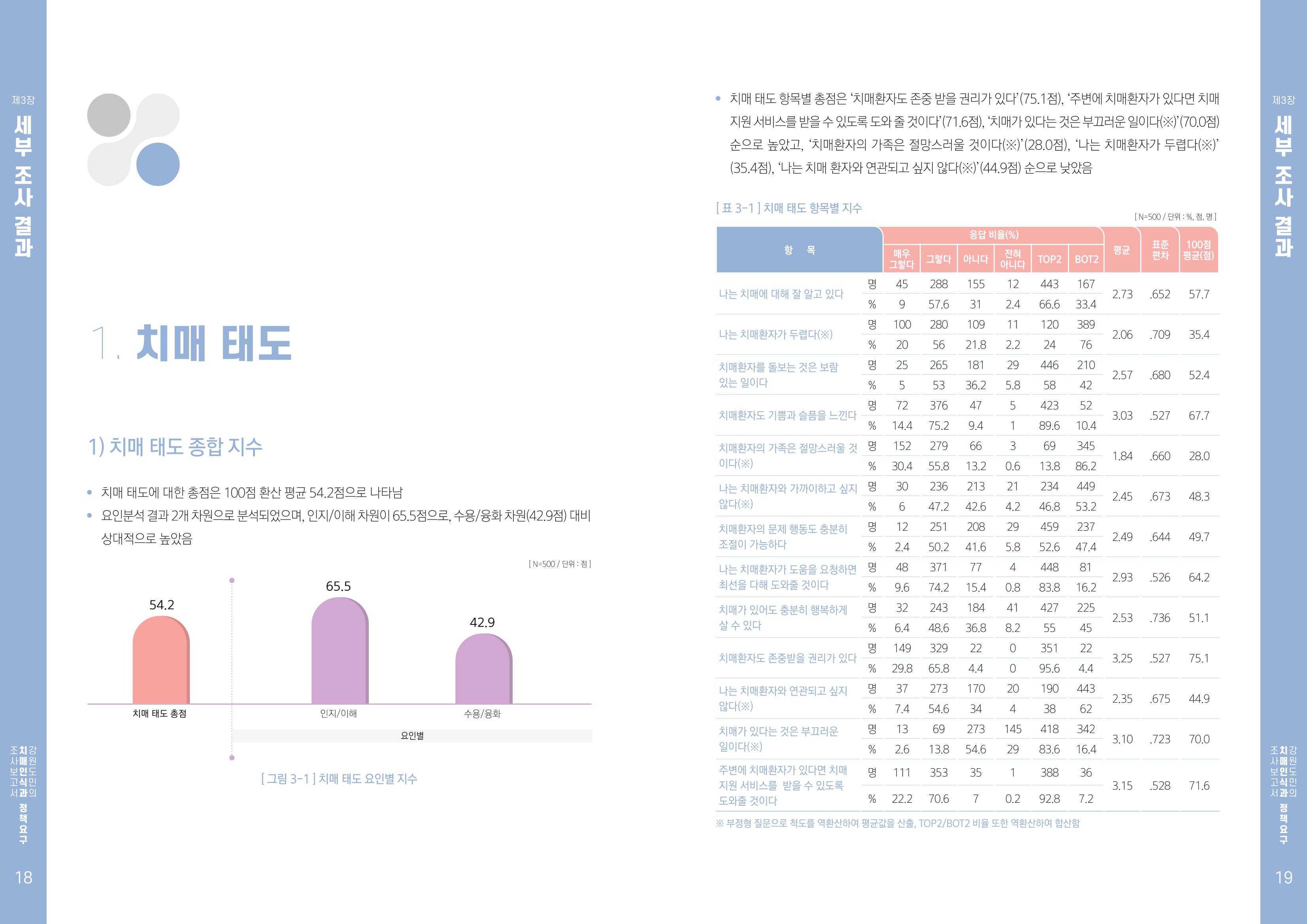 2022년 강원도민의 치매인식과 정책요구도조사 보고서 10페이지