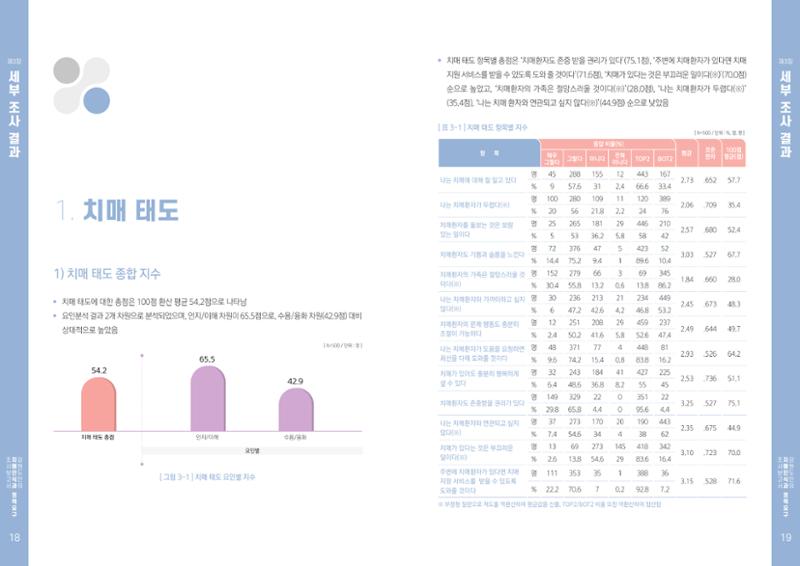 2022년 강원도민의 치매인식과 정책요구도조사 보고서 10페이지