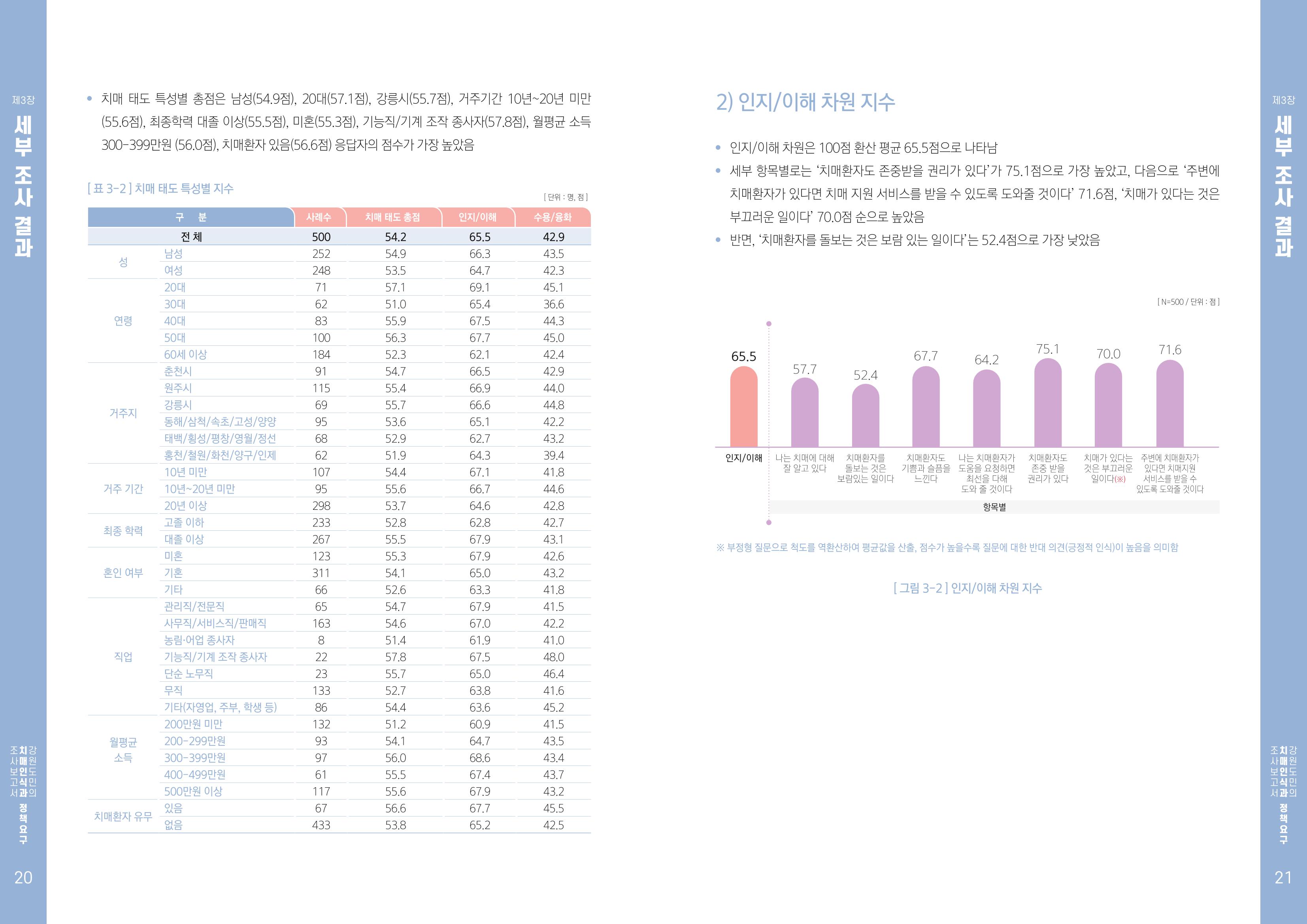 2022년 강원도민의 치매인식과 정책요구도조사 보고서 11페이지