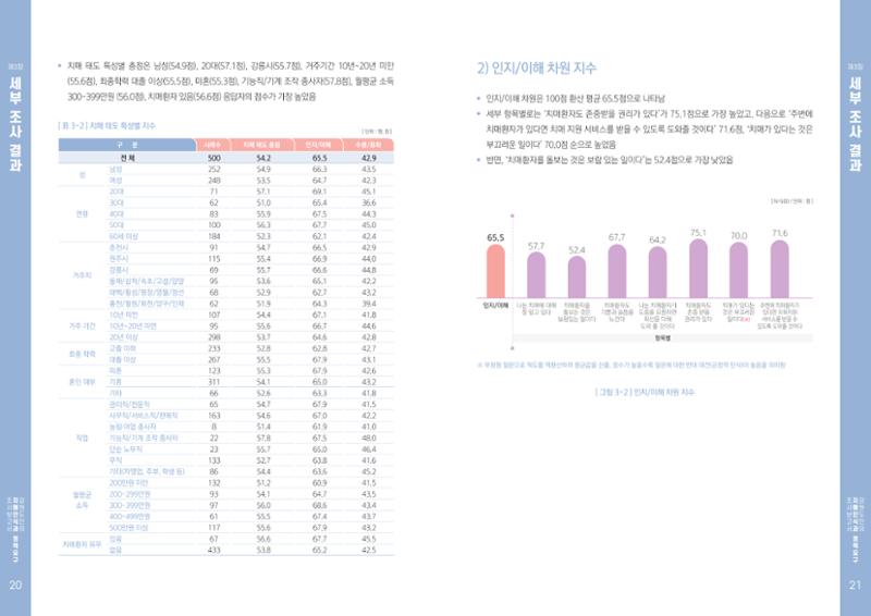 2022년 강원도민의 치매인식과 정책요구도조사 보고서 11페이지