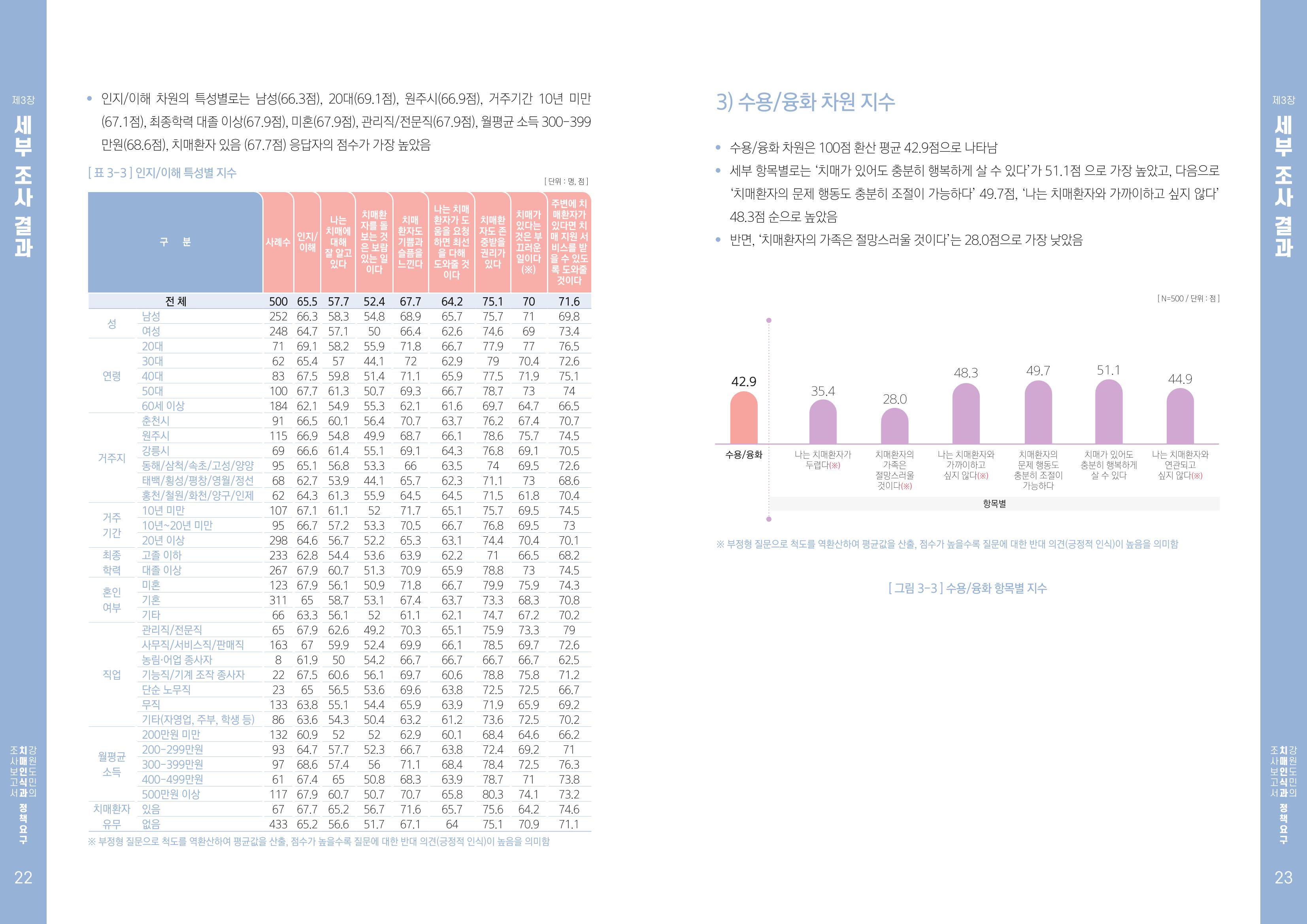 2022년 강원도민의 치매인식과 정책요구도조사 보고서 12페이지