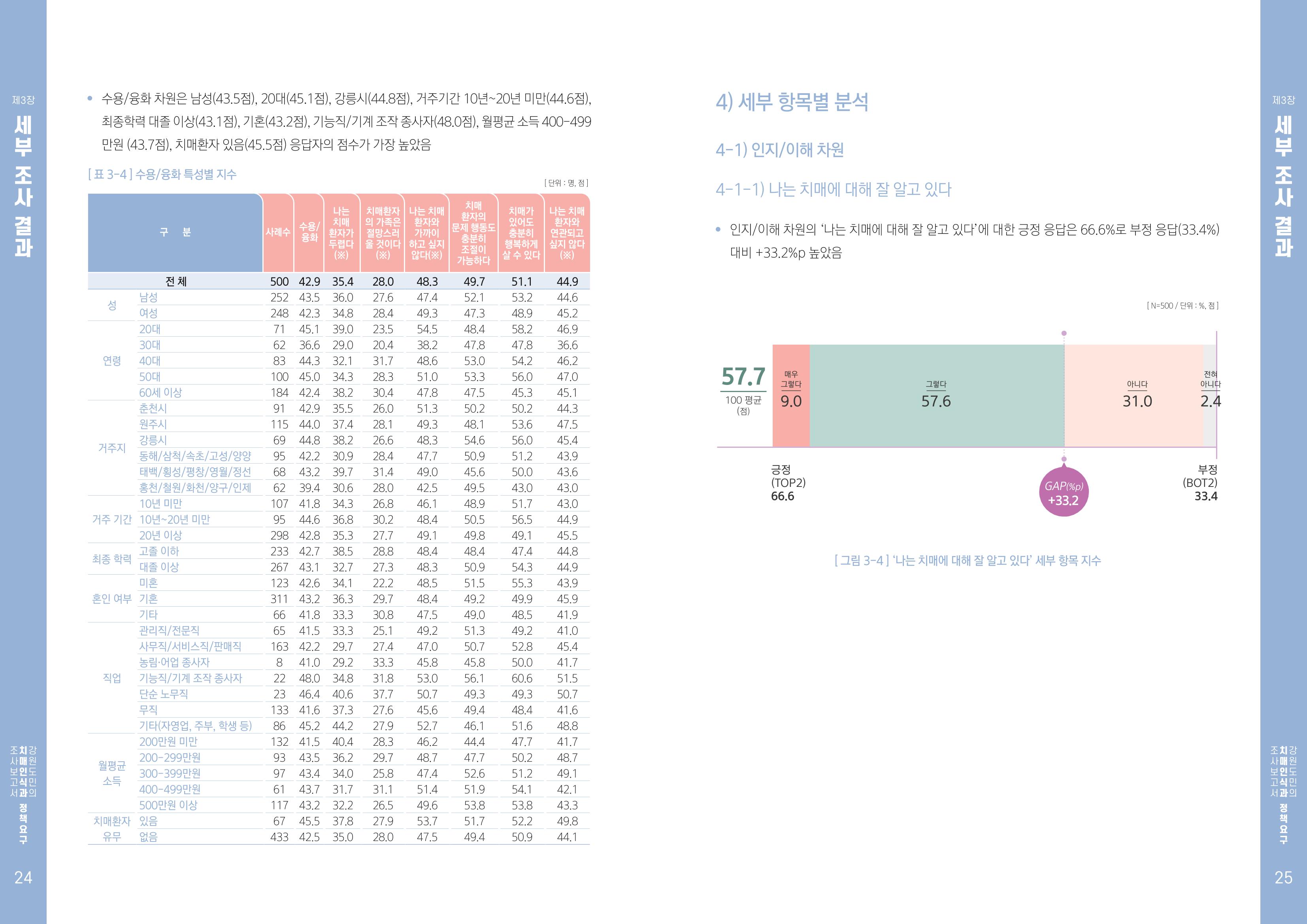 2022년 강원도민의 치매인식과 정책요구도조사 보고서 13페이지