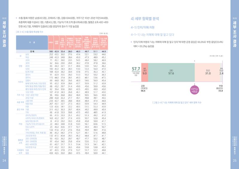 2022년 강원도민의 치매인식과 정책요구도조사 보고서 13페이지