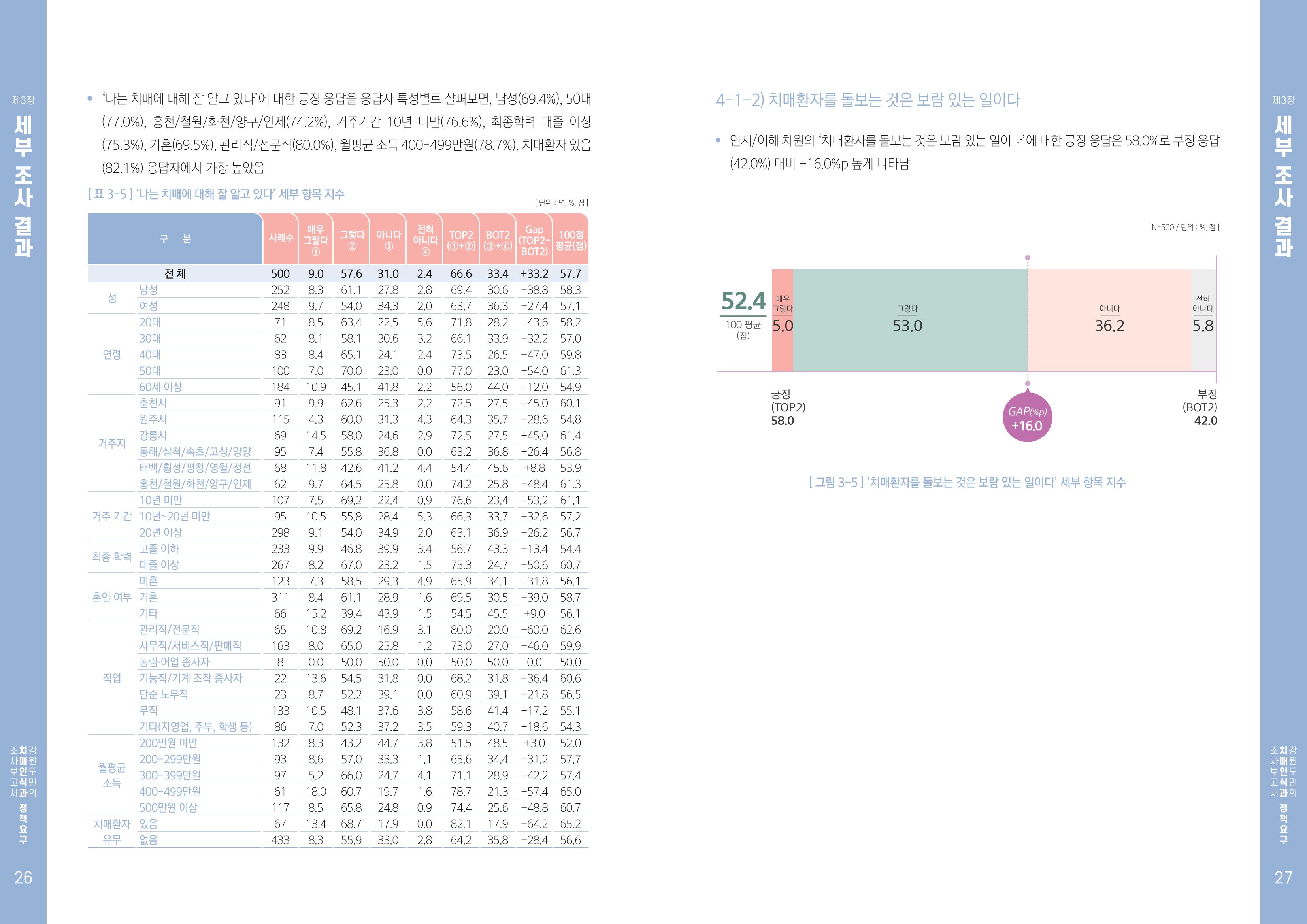 2022년 강원도민의 치매인식과 정책요구도조사 보고서 14페이지