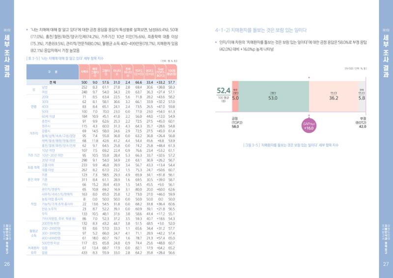 2022년 강원도민의 치매인식과 정책요구도조사 보고서 14페이지