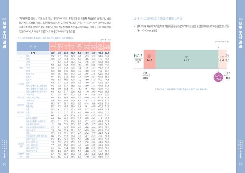 2022년 강원도민의 치매인식과 정책요구도조사 보고서 15페이지