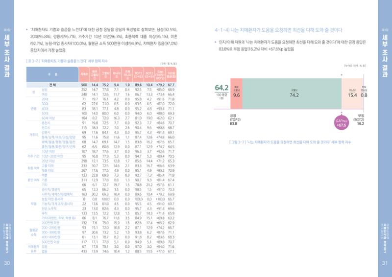 2022년 강원도민의 치매인식과 정책요구도조사 보고서 16페이지
