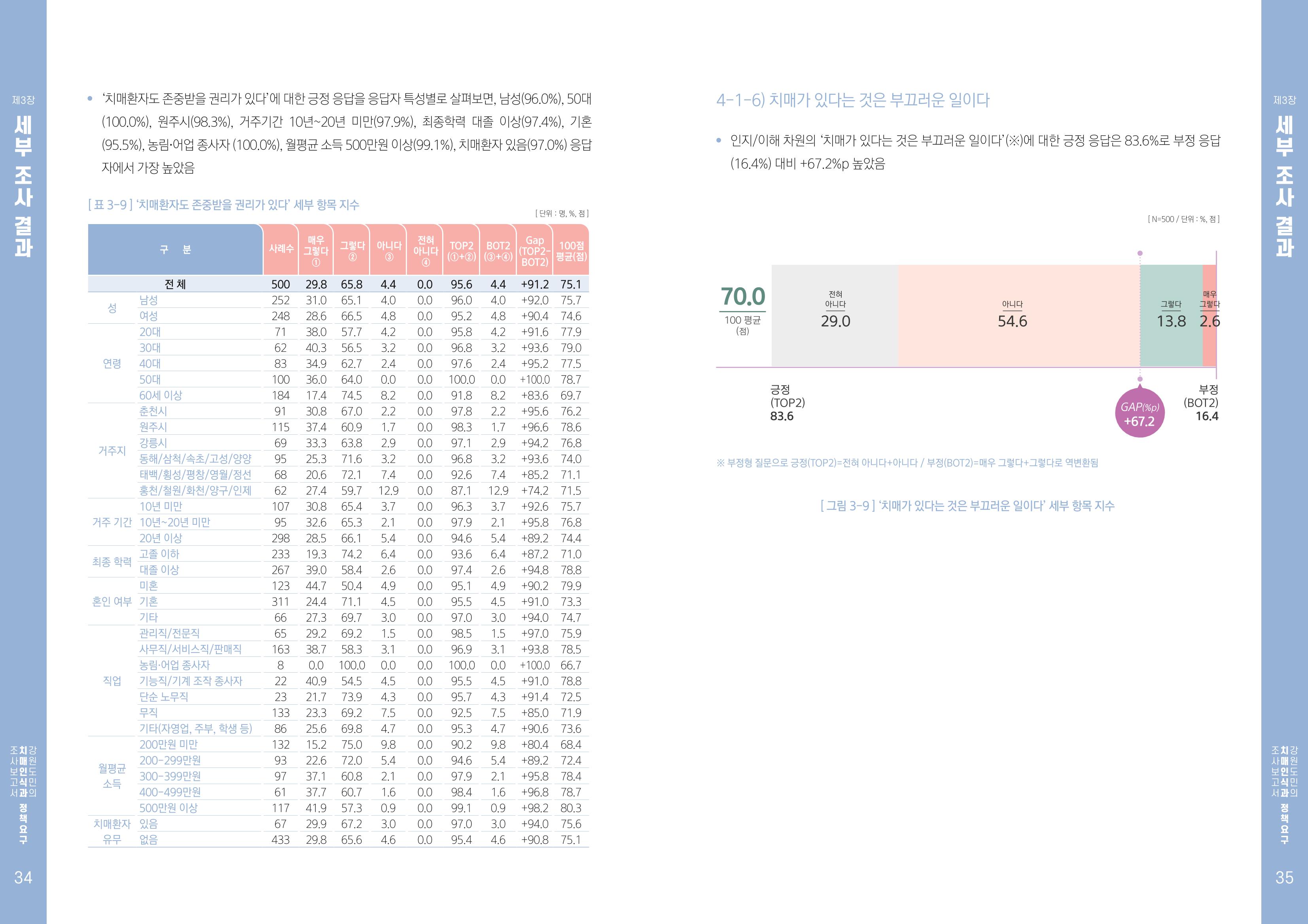 2022년 강원도민의 치매인식과 정책요구도조사 보고서 18페이지