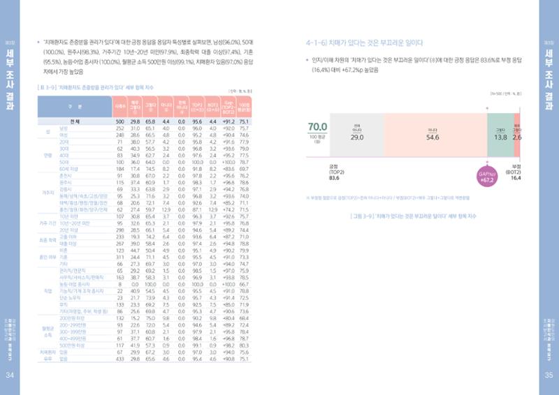 2022년 강원도민의 치매인식과 정책요구도조사 보고서 18페이지
