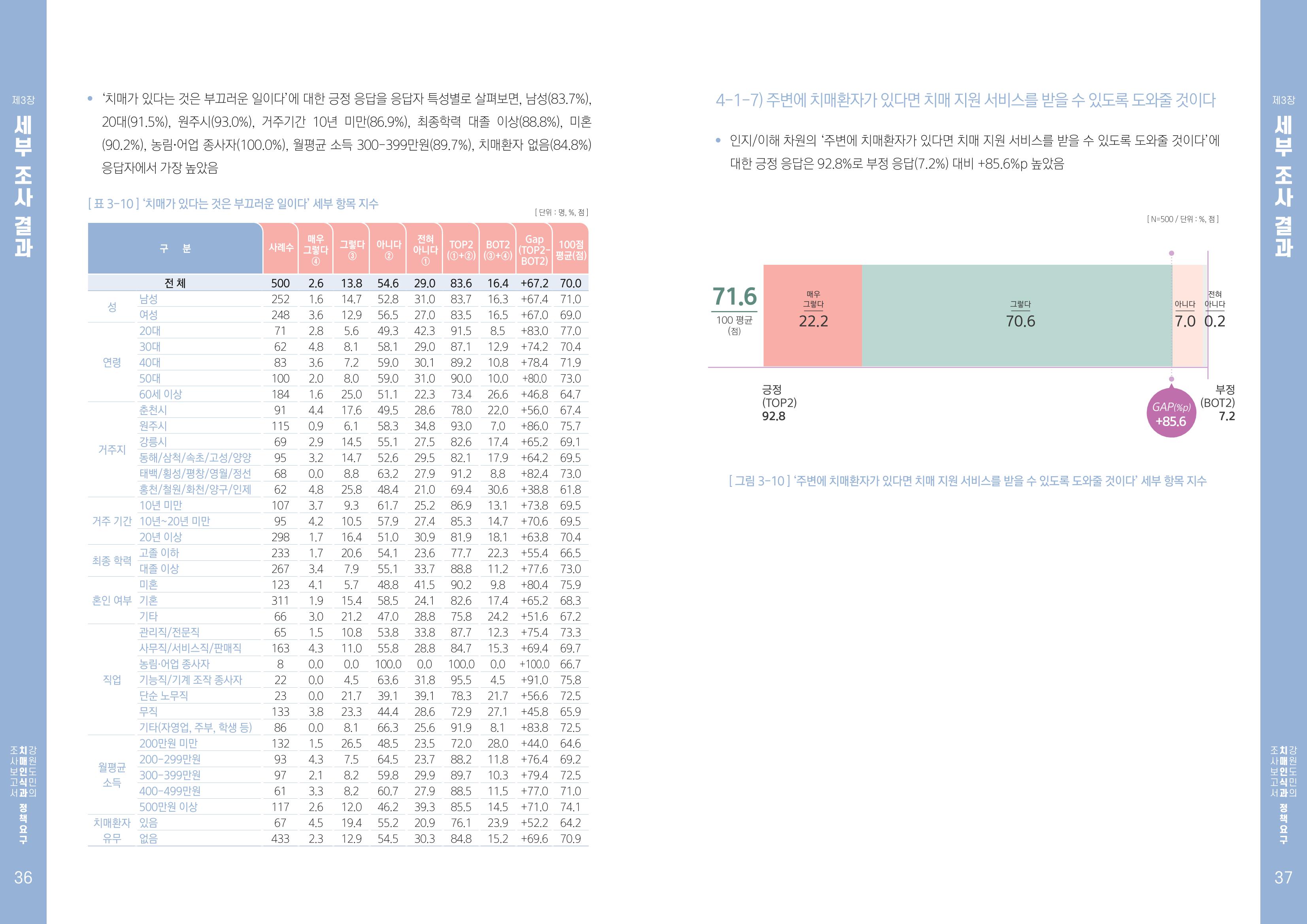 2022년 강원도민의 치매인식과 정책요구도조사 보고서 19페이지