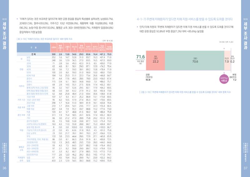 2022년 강원도민의 치매인식과 정책요구도조사 보고서 19페이지