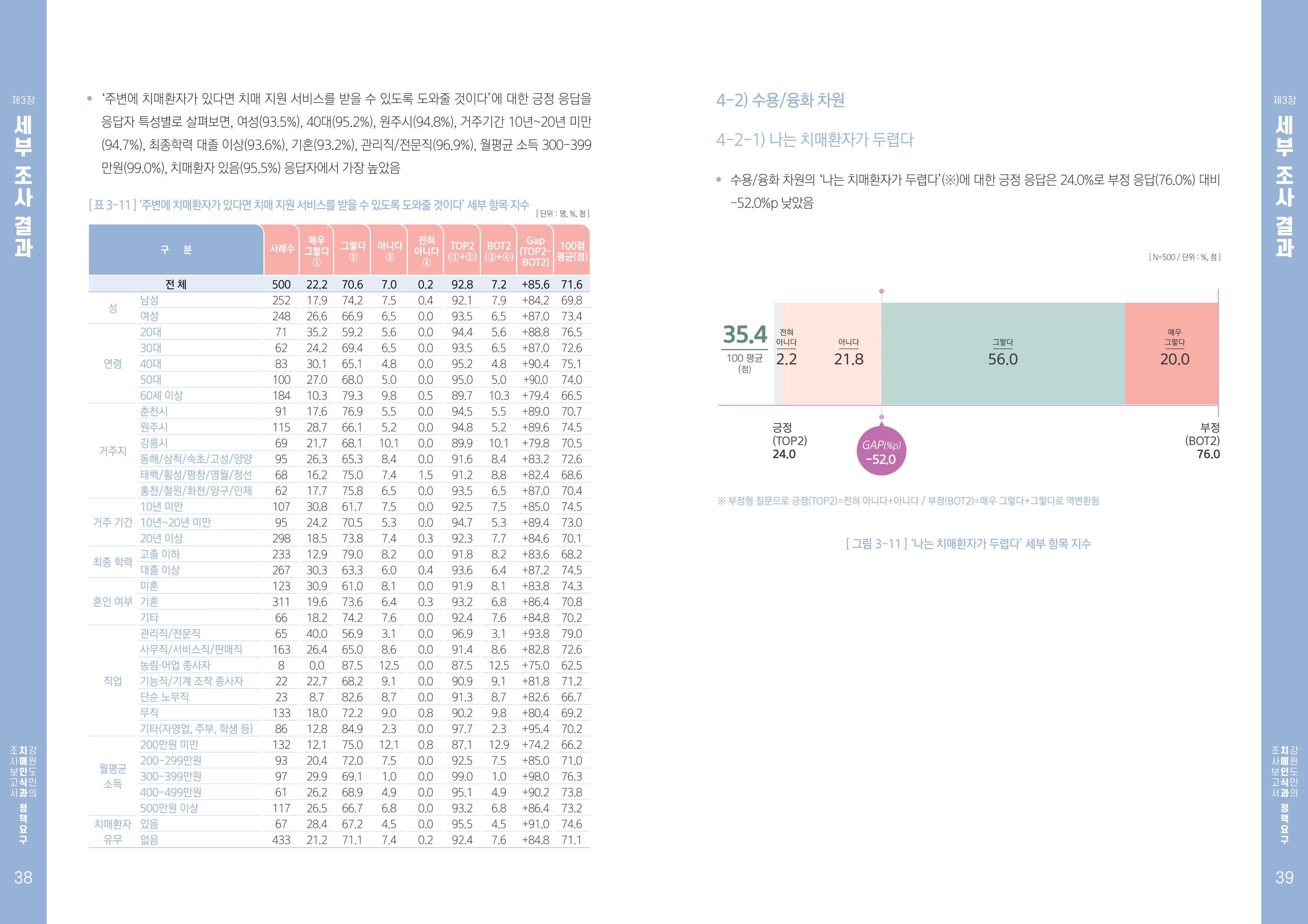 2022년 강원도민의 치매인식과 정책요구도조사 보고서 20페이지