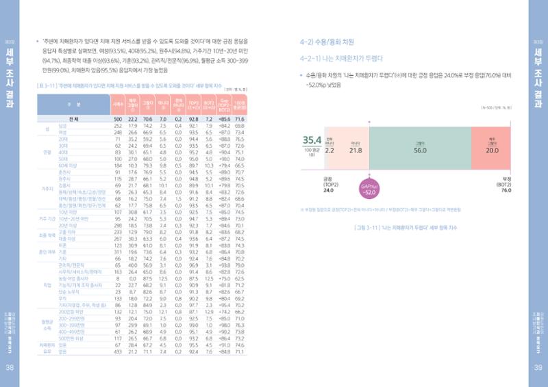 2022년 강원도민의 치매인식과 정책요구도조사 보고서 20페이지