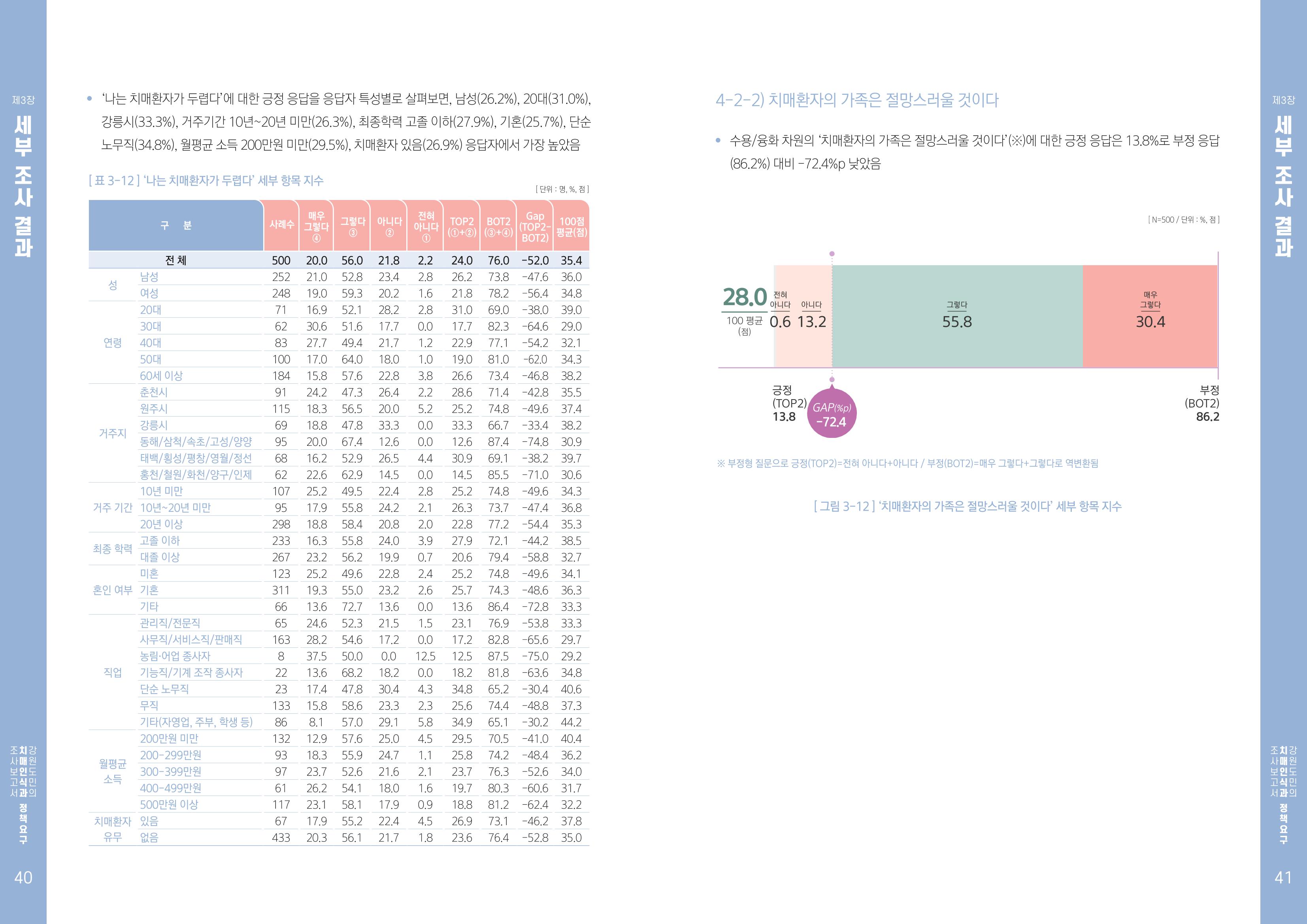 2022년 강원도민의 치매인식과 정책요구도조사 보고서 21페이지