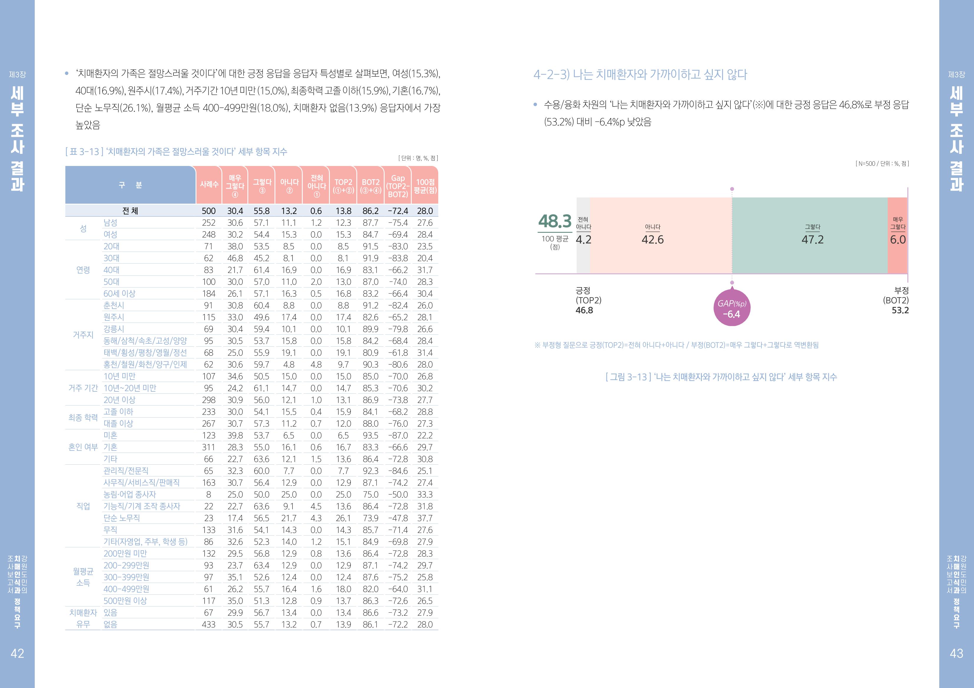 2022년 강원도민의 치매인식과 정책요구도조사 보고서 22페이지