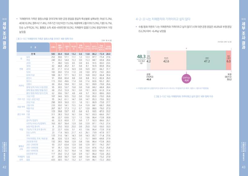 2022년 강원도민의 치매인식과 정책요구도조사 보고서 22페이지