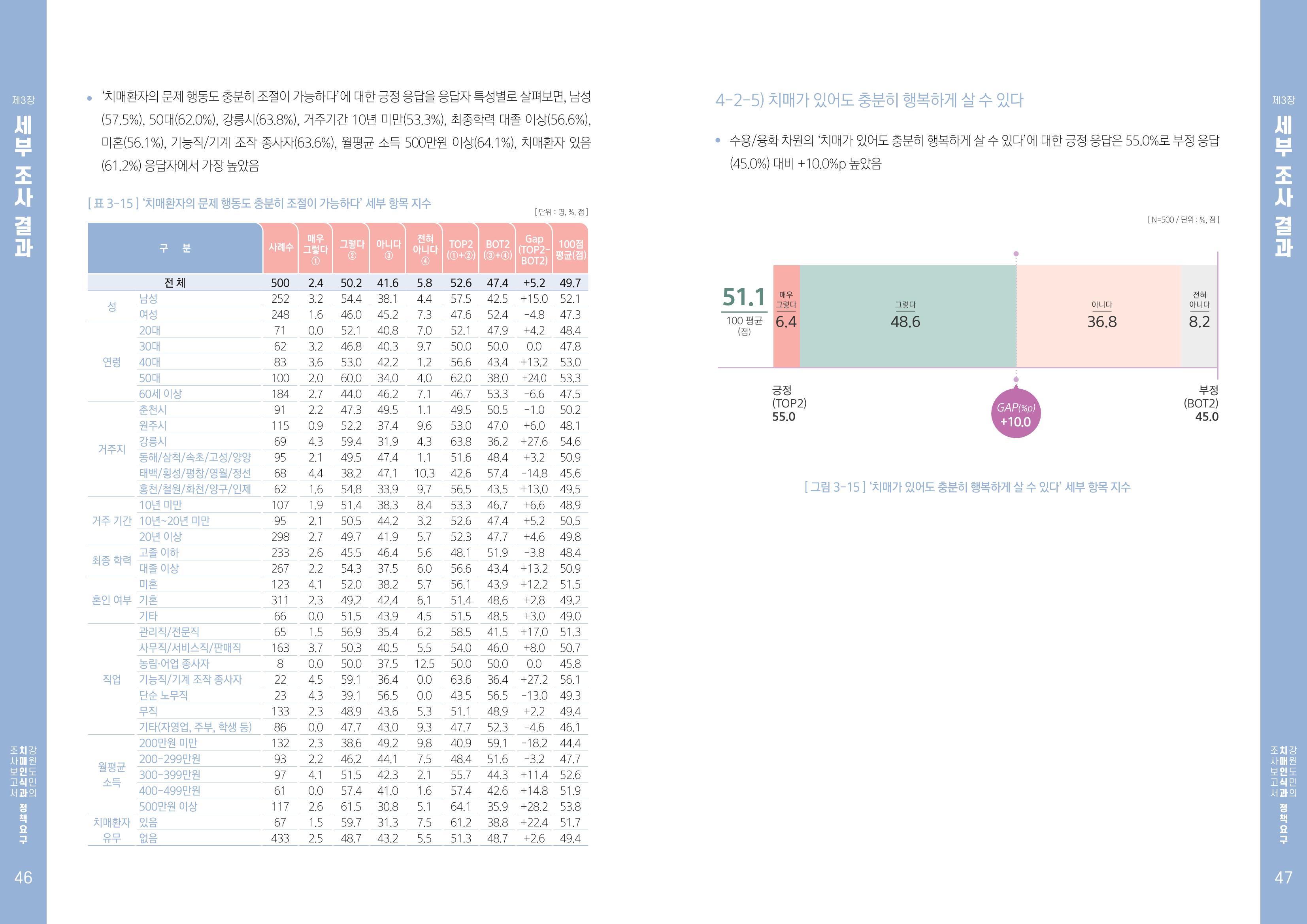 2022년 강원도민의 치매인식과 정책요구도조사 보고서 24페이지