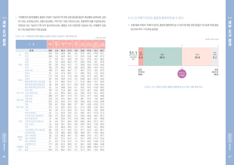 2022년 강원도민의 치매인식과 정책요구도조사 보고서 24페이지