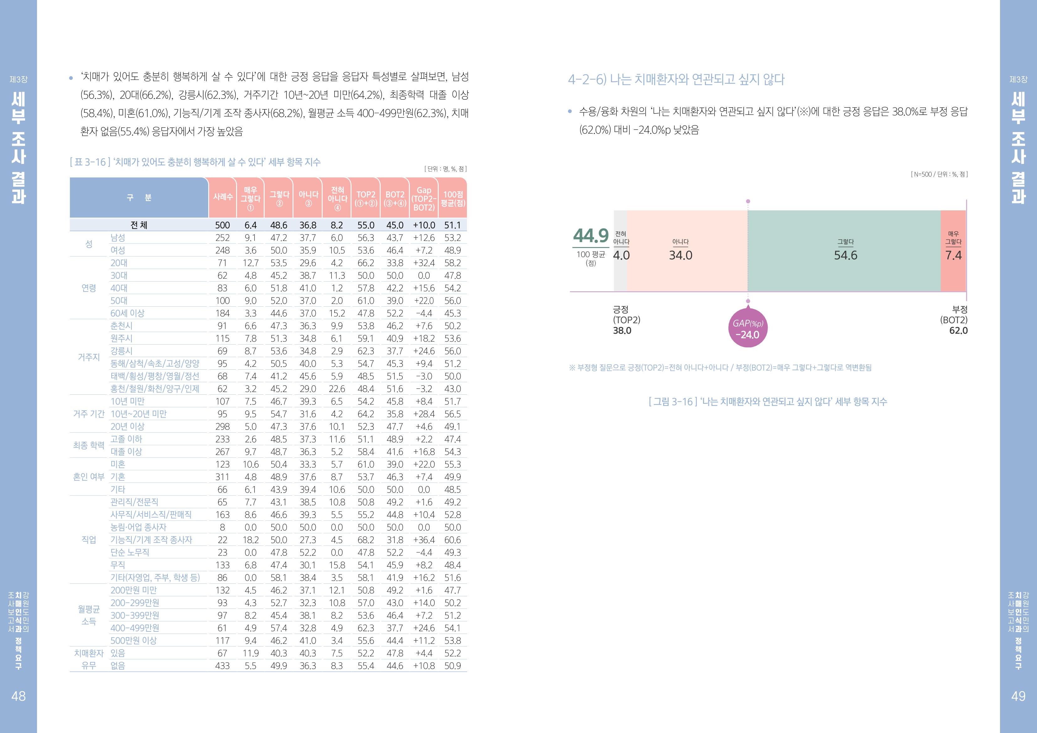2022년 강원도민의 치매인식과 정책요구도조사 보고서 25페이지