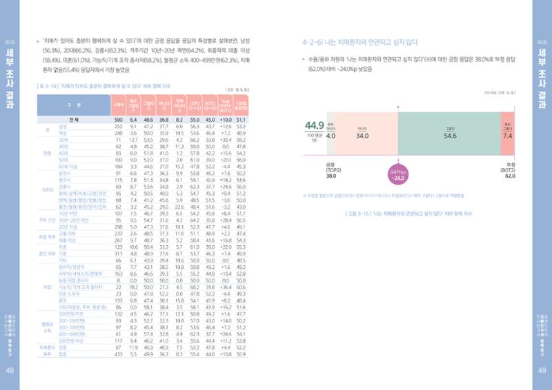 2022년 강원도민의 치매인식과 정책요구도조사 보고서 25페이지