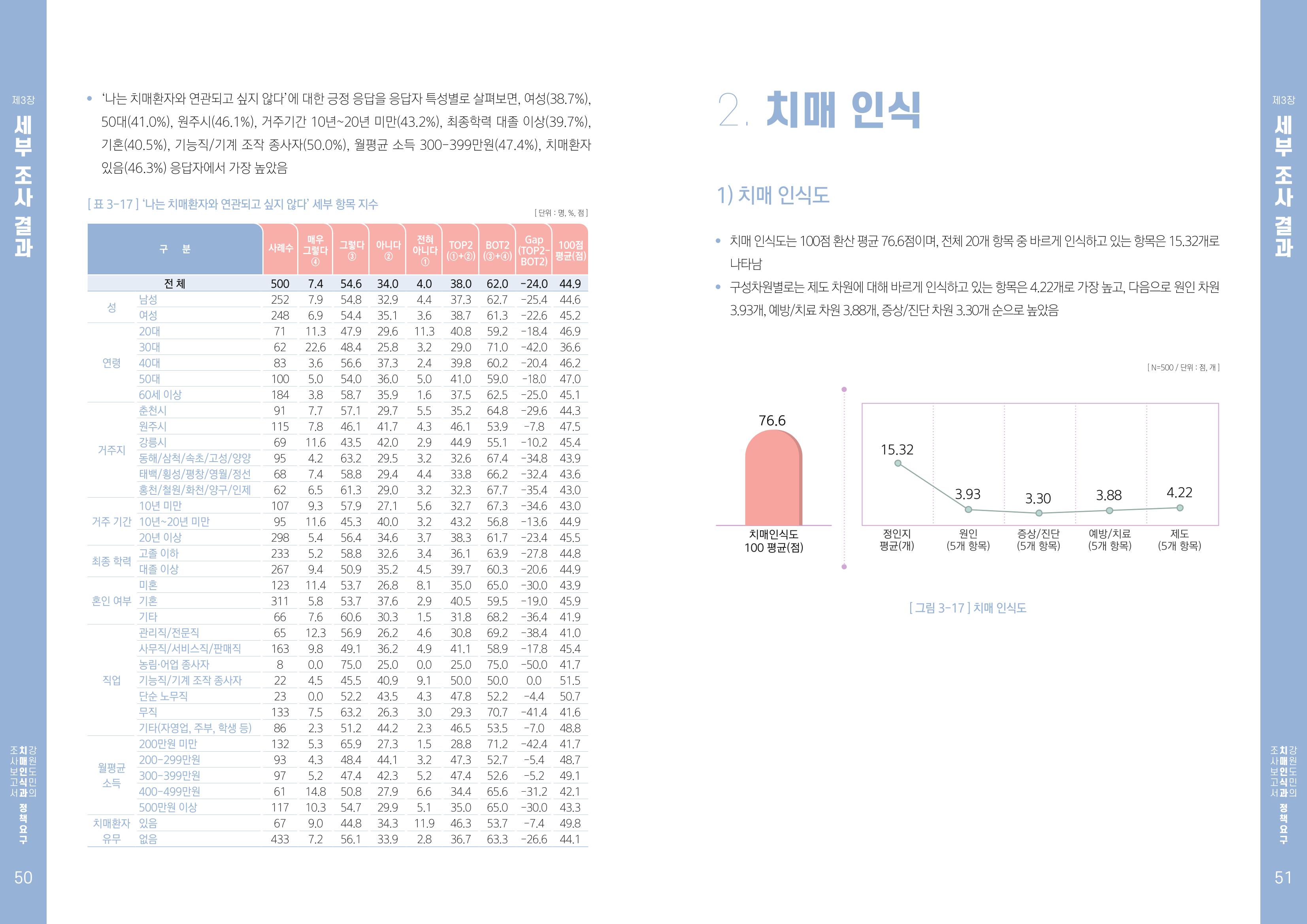 2022년 강원도민의 치매인식과 정책요구도조사 보고서 26페이지