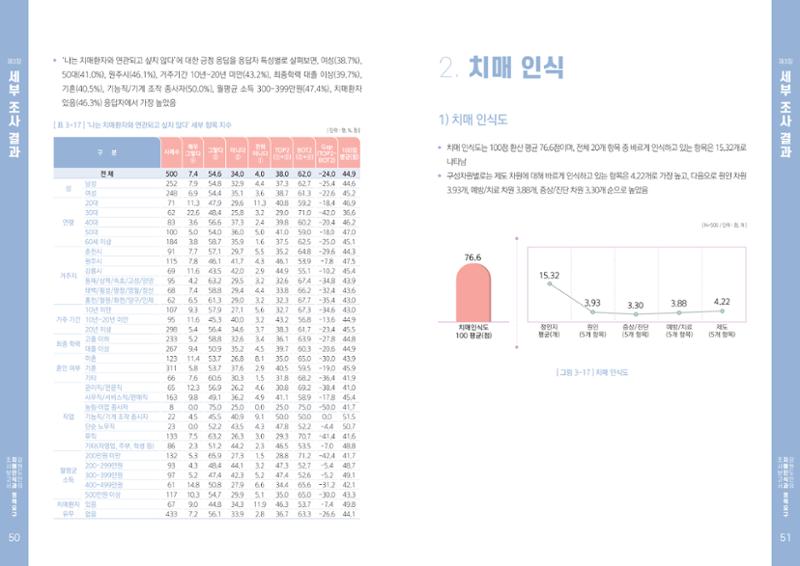 2022년 강원도민의 치매인식과 정책요구도조사 보고서 26페이지