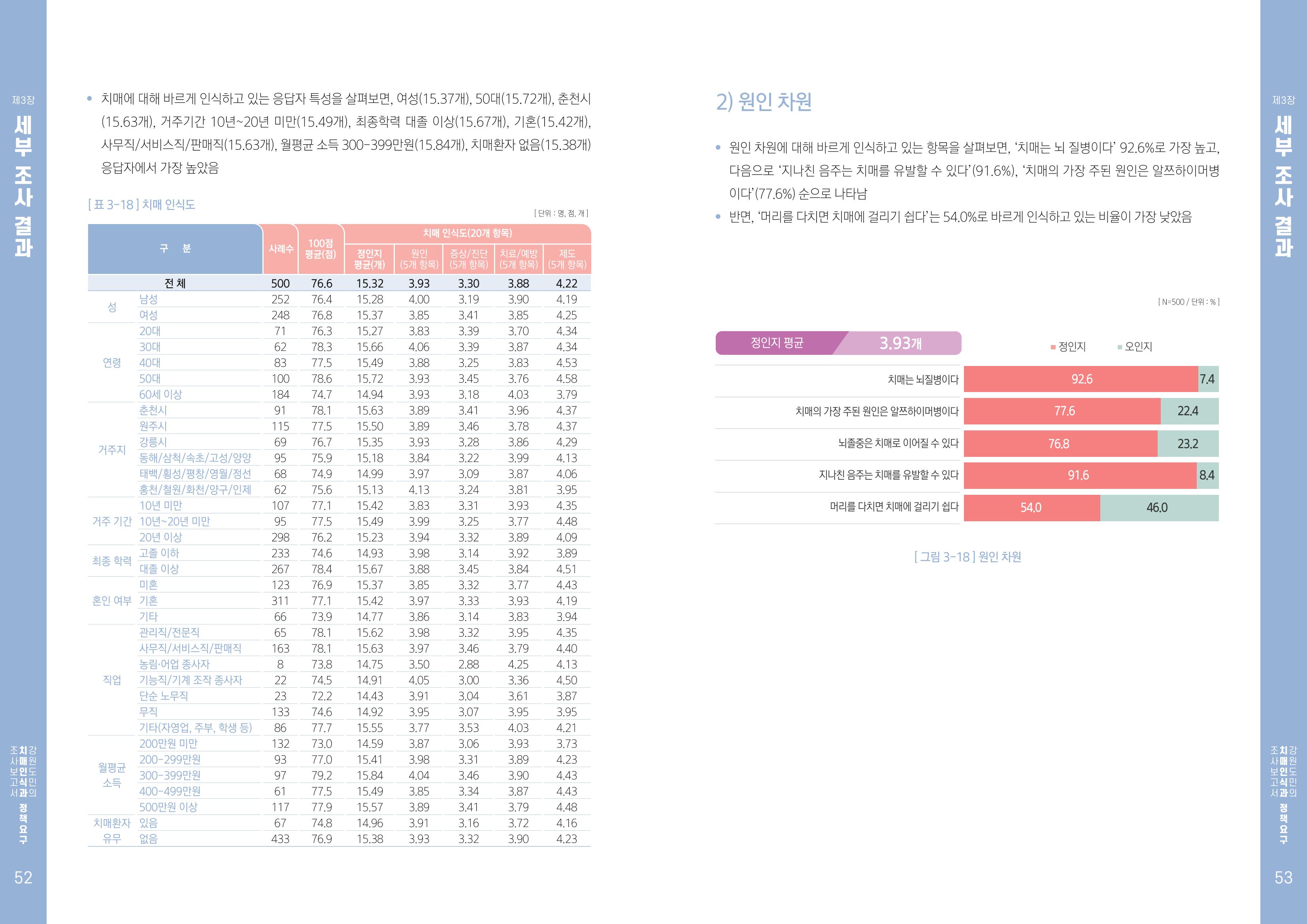 2022년 강원도민의 치매인식과 정책요구도조사 보고서 27페이지