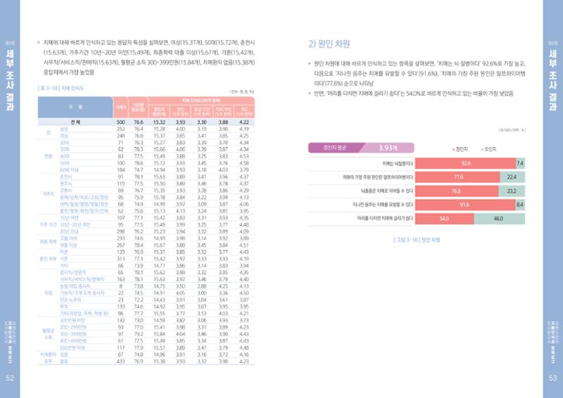 2022년 강원도민의 치매인식과 정책요구도조사 보고서 27페이지
