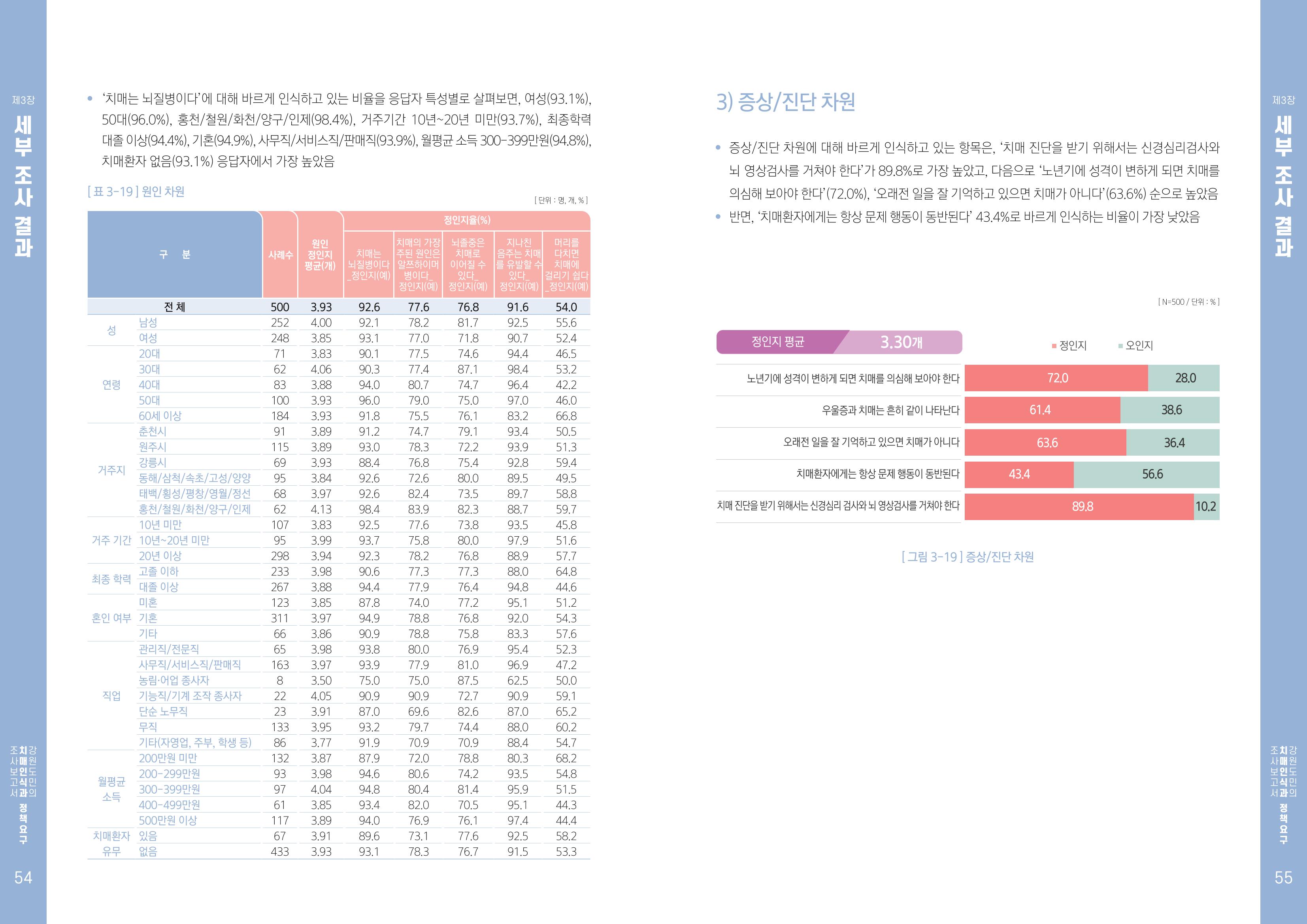 2022년 강원도민의 치매인식과 정책요구도조사 보고서 28페이지