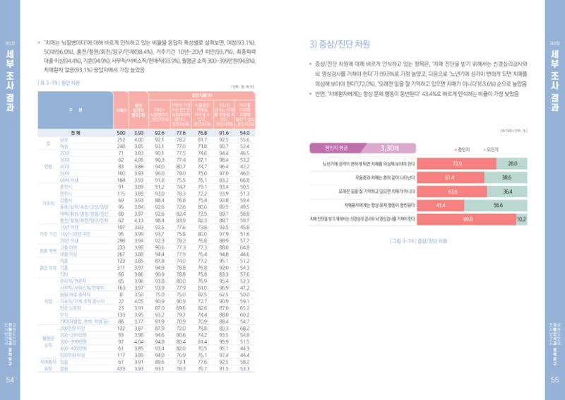 2022년 강원도민의 치매인식과 정책요구도조사 보고서 28페이지