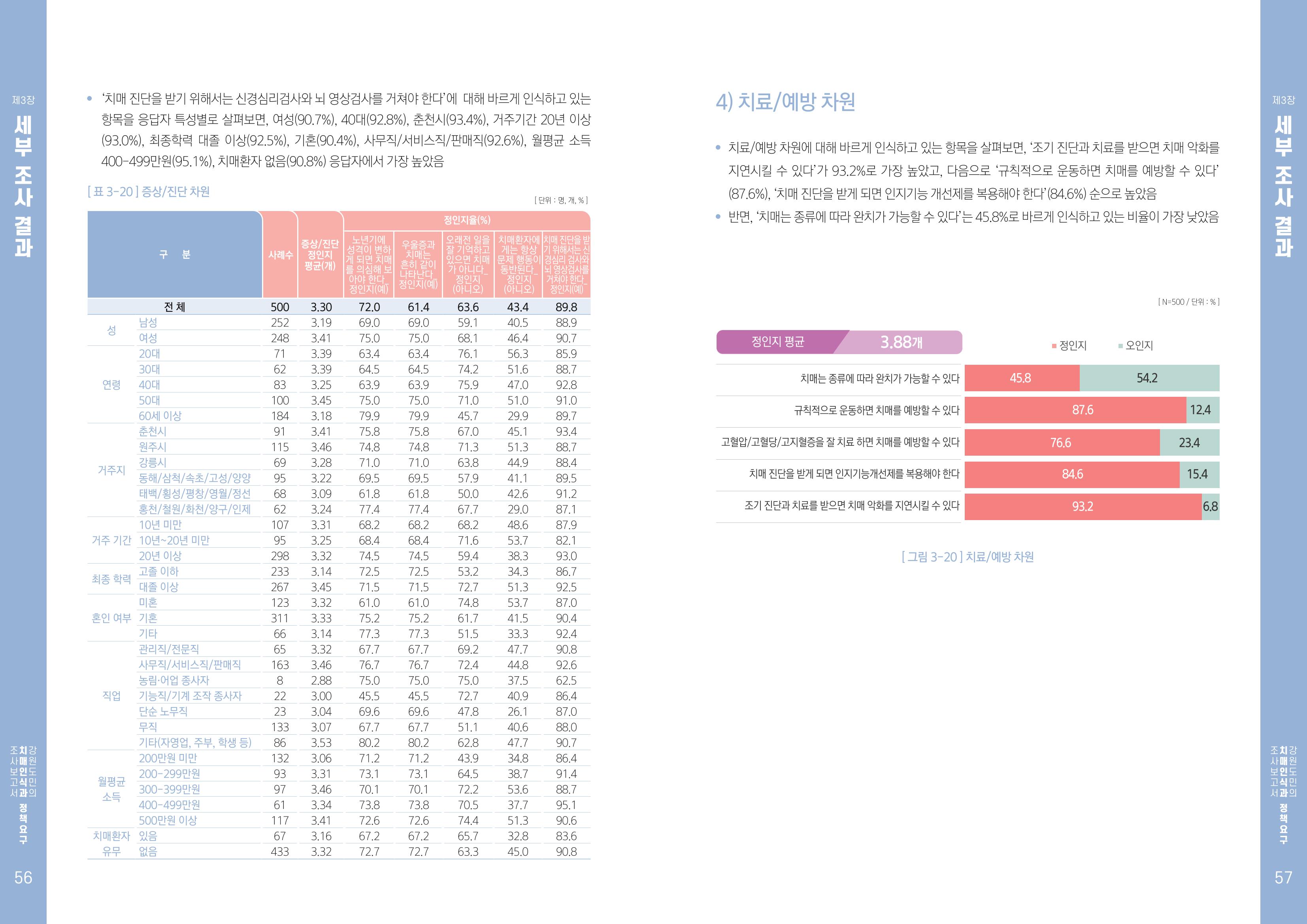 2022년 강원도민의 치매인식과 정책요구도조사 보고서 29페이지
