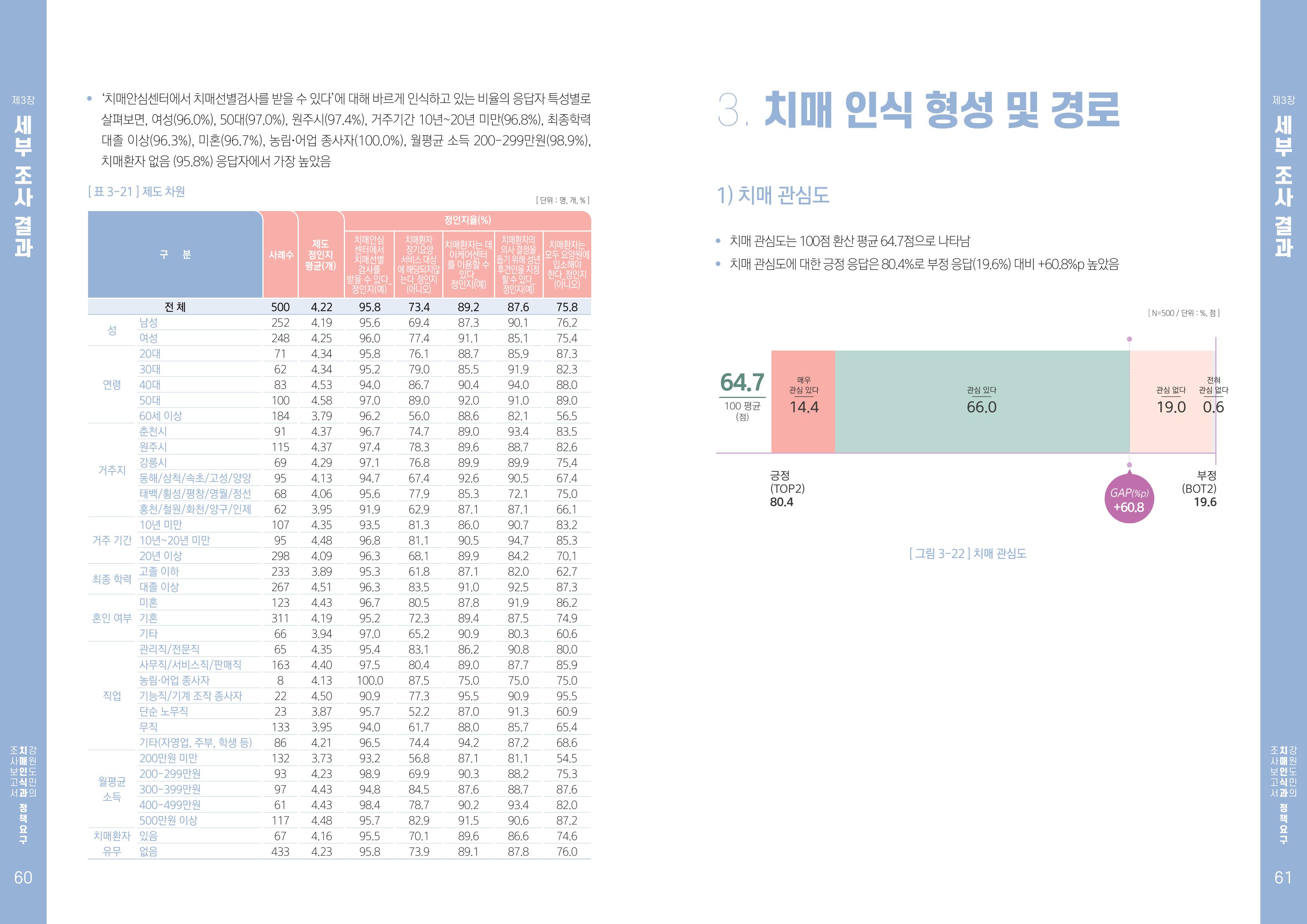 2022년 강원도민의 치매인식과 정책요구도조사 보고서 31페이지
