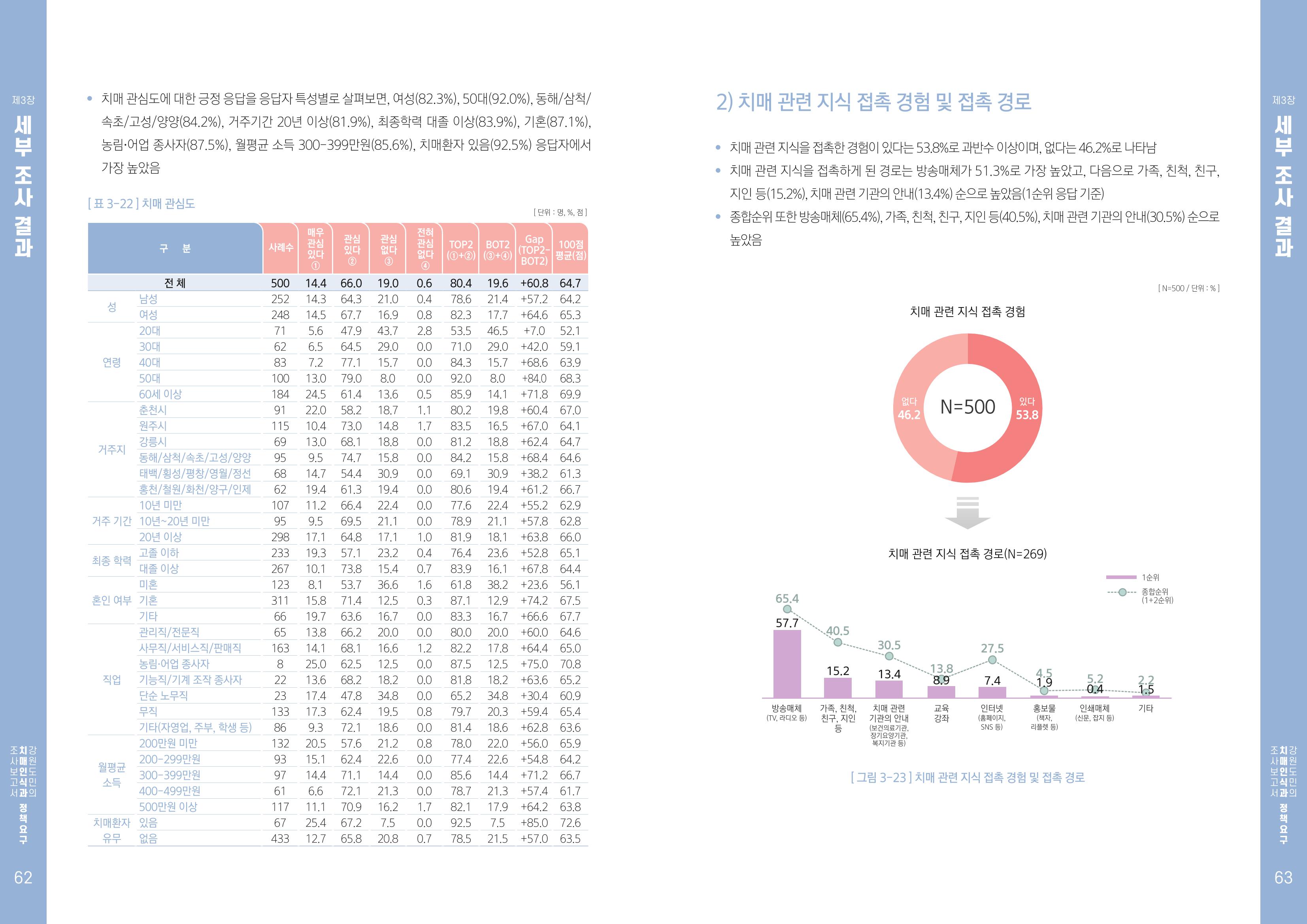 2022년 강원도민의 치매인식과 정책요구도조사 보고서 32페이지