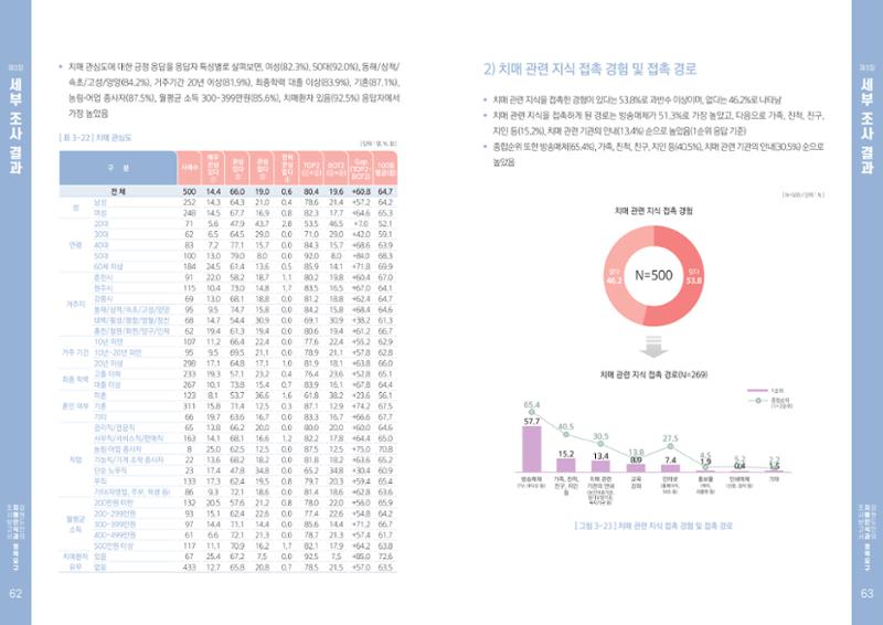 2022년 강원도민의 치매인식과 정책요구도조사 보고서 32페이지