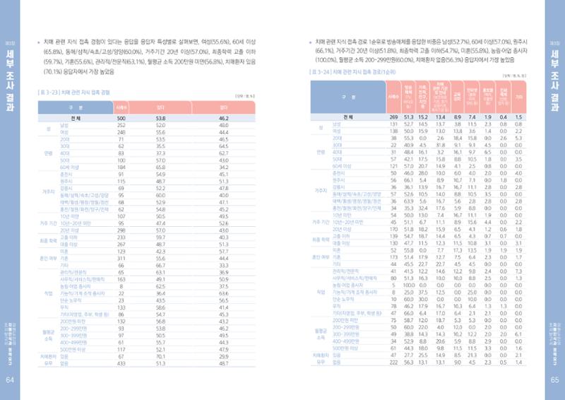 2022년 강원도민의 치매인식과 정책요구도조사 보고서 33페이지