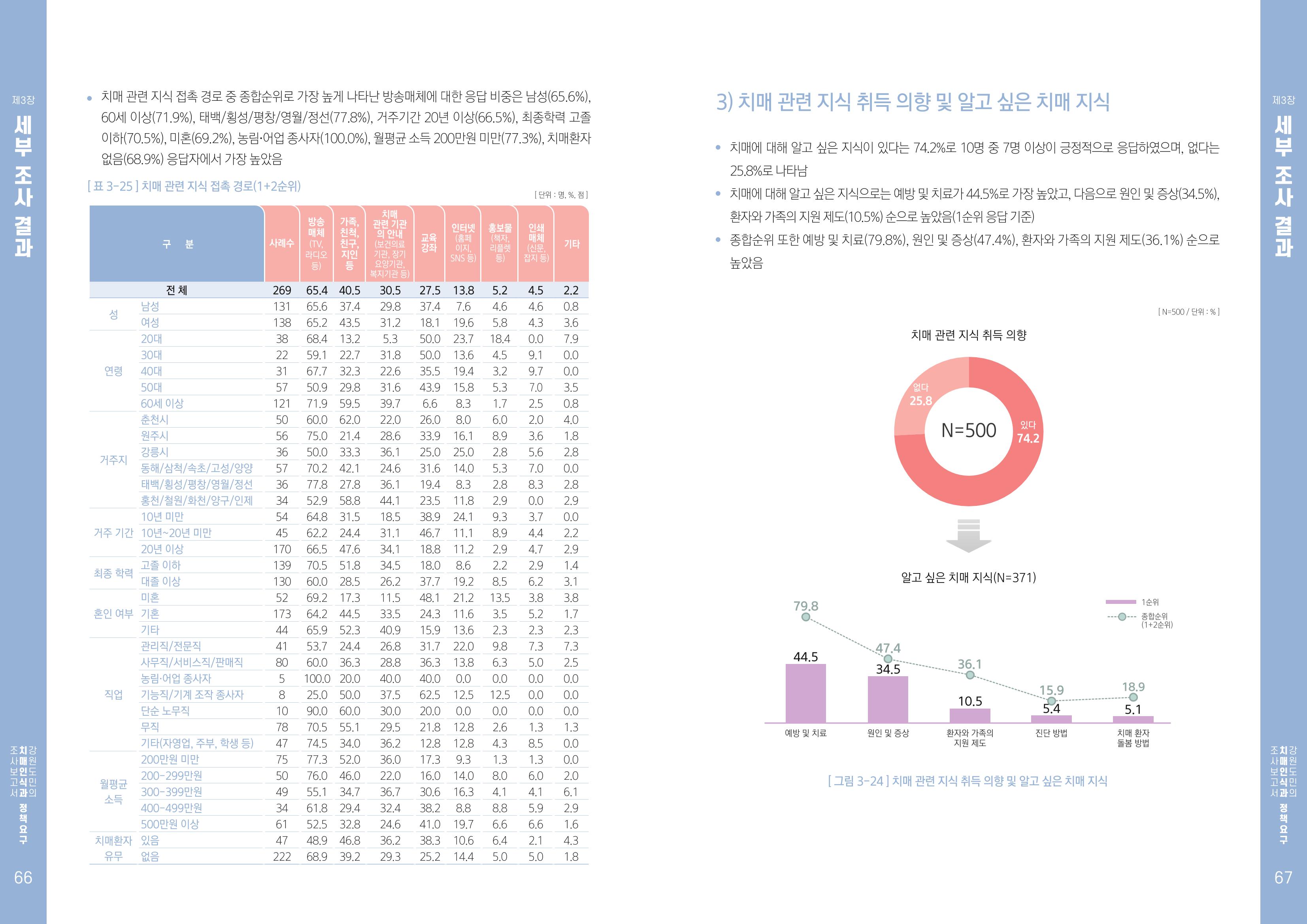 2022년 강원도민의 치매인식과 정책요구도조사 보고서 34페이지