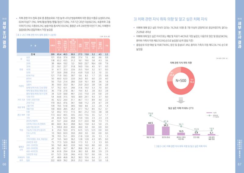 2022년 강원도민의 치매인식과 정책요구도조사 보고서 34페이지