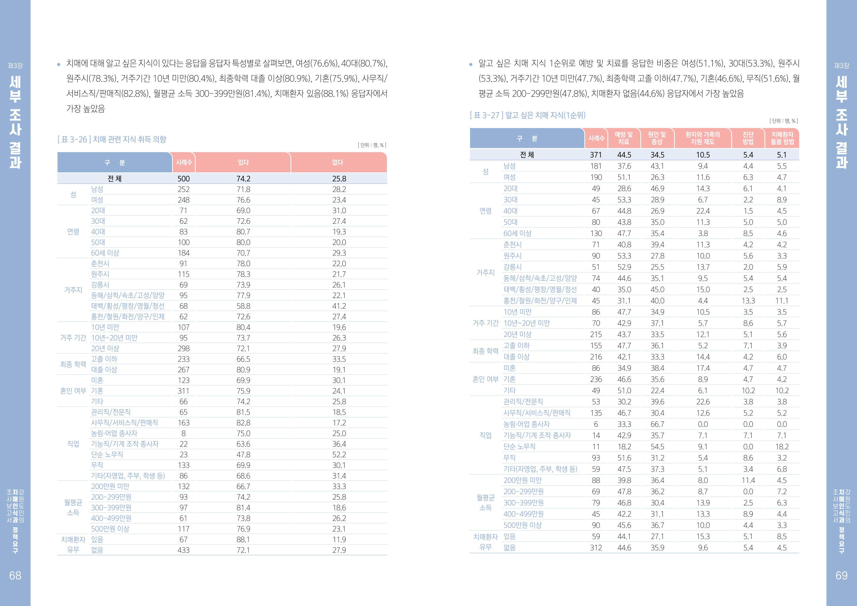 2022년 강원도민의 치매인식과 정책요구도조사 보고서 35페이지