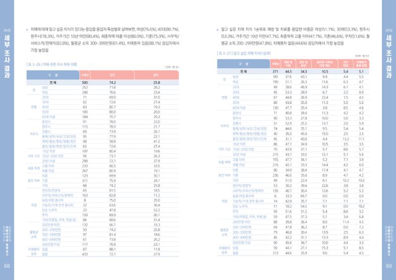 2022년 강원도민의 치매인식과 정책요구도조사 보고서 35페이지