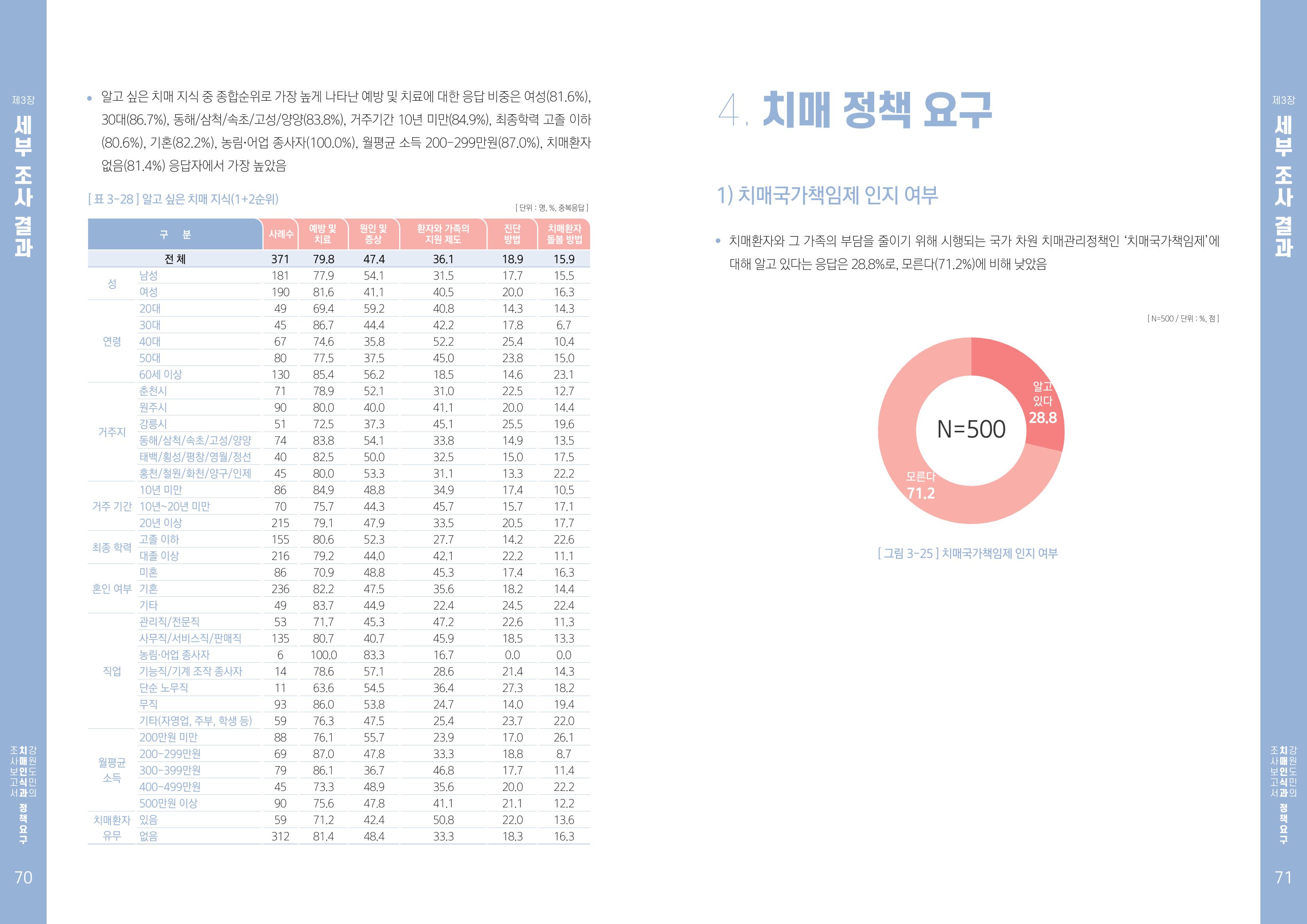 2022년 강원도민의 치매인식과 정책요구도조사 보고서 36페이지