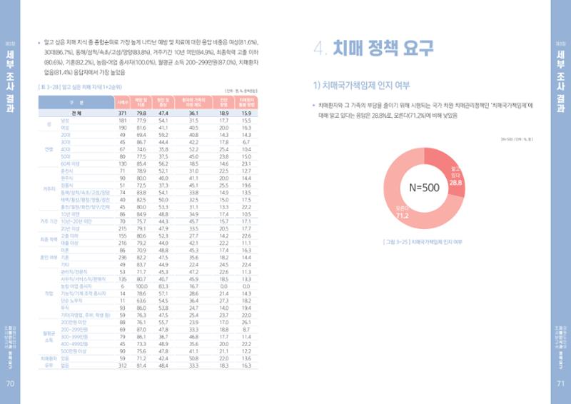 2022년 강원도민의 치매인식과 정책요구도조사 보고서 36페이지